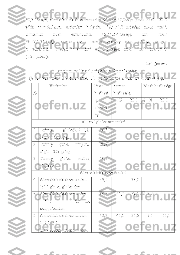 39 , 7-15ss/ga,   almashlab   ekish   variantlarida   44,3-44-40,9ss/ga   paxta   hosili.   2010
yilda   monokul ь tura   variantlari   bo‘yicha,   39,4-34 , 3-15 , 5ss/ga   paxta   hosili ,
almashlab   ekish   variantlarida   45-44,3-43,8ss/ga   don   hosili
38-37,1-36.5ss/ga   somon   hosili   hamda   takroriy   ekin   sifatida   ekilgan
6-   variantda   11,1ss/ga   mosh   doni   va   105.3ss/ga   poxol   hosili   etishtirildi
(1.51-jadval).
1.51 -jadval.
Tadqiqot natijalari bo‘yicha hosildorlik,ss/ga
(M.L. Ikromova, B.N.Rahmatov, I.CH. G‘apporovlar ma’lumoti, 2011 yil).
№ Variantlar Paxta 
hosiliss/
ga,
o‘rtacha
3y. Somon
hosiliss/ga Mosh hosiliss/ga
2009 2010 2008 2010
Muttasil g‘o‘za variantlari
1 Doimiy   g‘o‘za N-200 ,R-
140,K-100 kg/ga 34,3 - - - -
2 Doimiy   g‘o‘za   minyeral
o‘g‘it +20t/ go‘ng 36,9 - - - -
3 Doimiy   g‘o‘za   mutloq
o‘g‘itsiz 16,0 - - - -
Almashlab ekish variantlari
4 Almashlab ekish variantlari
1:1:1 g‘o‘za:g‘o‘za:don 43,1 - 38,0 - -
5 Almashlab ekish variantlari
1+1:1:1   don+duk
ek.:g‘o‘za:don 46,3 41,0 37,1 8,7 -
6 Almashlab ekish variantlari
1+1:1:1+1
don+dukek:g‘o‘za:don+duk 43,2 41,6 36,5 9,1 11,1 