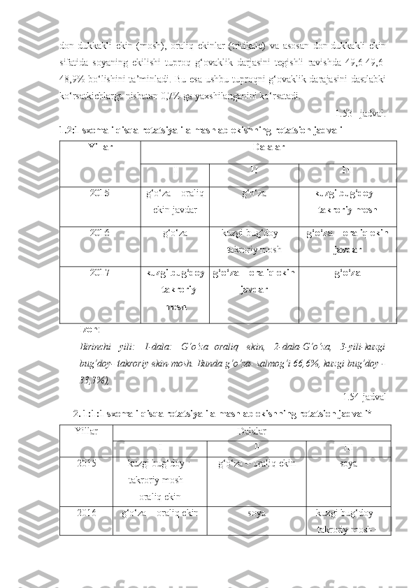 don-dukkakli   ekin   (mosh),   oraliq   ekinlar   (tritikale)   va   asosan   don-dukkakli   ekin
sifatida   soyaning   ekilishi   tuproq   g‘ovaklik   darjasini   tegishli   ravishda   49,6-49,6-
48,9% bo‘lishini  ta’minladi. Bu esa ushbu tuproqni g‘ovaklik darajasini  dastlabki
ko‘rsatkichlarga nisbatan 0,7% ga yaxshilanganini ko‘rsatadi.
1.53 - jadval.
1.2:1   sxemali qisqa rotatsiyali almashlab ekishning rotatsion jadvali
Yillar Dalalar
I II III
2015 g‘o‘za + oraliq
ekin javdar g‘o‘za kuzgi bug‘doy +
takroriy mosh
2016 g‘o‘za kuzgi bug‘doy +
takroriy mosh g‘o‘za + oraliq ekin
javdar
2017 kuzgi bug‘doy
+ takroriy
mosh g‘o‘za + oraliq ekin
javdar g‘o‘za
Izoh : 
Birinchi   yili:   1-dala:   G‘o‘za+oraliq   ekin,   2-dala-G‘o‘za,   3-yili-kuzgi
bug‘doy- takroriy ekin-mosh. Bunda g‘o‘za- salmog‘i 66,6%, kuzgi bug‘doy -
33,3%),
1.54-jadval
2. 1:1:1 sxemali qisqa rotatsiyali almashlab ekishning rotatsion jadvali*
Yillar Dalalar
I II III
2015 kuzgi bug‘doy +
takroriy mosh +
oraliq ekin g‘o‘za + oraliq ekin soya
2016 g‘o‘za + oraliq ekin soya kuzgi bug‘doy +
takroriy mosh + 