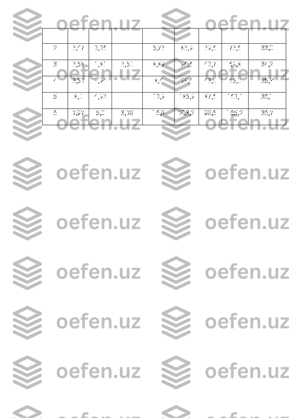 2 3,47 2,26 - 5,73 83,9 39,6 73,6 33,0
3 3,58 1,81 3,50 8,89 94,6 42,7 61,8 34,2
4 3,52 1,94 - 8,4 94,4 43,0 65,0 35,1
5 8,0 4,93 - 12,9 185,9 87,6 162,1 36,1
6 7,97 5,0 3,78 16,8 213,2 98,6 165,2 36,7 