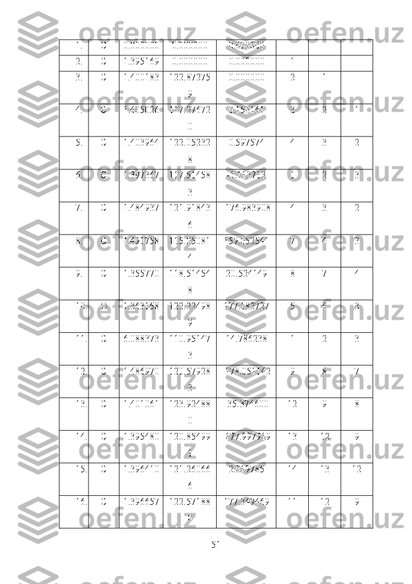 1. C 0.000000 0.000000 0.000000
2. C 1.395169 0.000000 0.000000 1
3. C 1.400183 122.87275
9 0.000000 2 1
4. C 1.405026 117.27672
0 0.150161 3 2 1
5. C 1.403964 122.05232
8 0.597574 4 3 2
6. C 1.397367 117.51458
3 -1.113713 1 2 3
7. C 1.484937 121.91843
6 -176.983908 4 3 2
8. C 1.490758 115.05081
4 159.052541 7 4 3
9. C 1.355770 118.51454
8 20.524149 8 7 4
10. O 1.363158 122.22498
9 177.182727 5 4 3
11. C 6.088373 110.95147
3 14.786238 1 2 3
12. C 1.486970 120.57928
3 -178.051142 9 8 7
13. C 1.401061 123.92488
0 -35.374600 12 9 8
14. C 1.395480 120.85499
1 -177.997919 13 12 9
15. C 1.396410 121.26066
6 2.019785 14 13 12
16. C 1.396657 122.57188
0 177.349469 11 12 9
51 