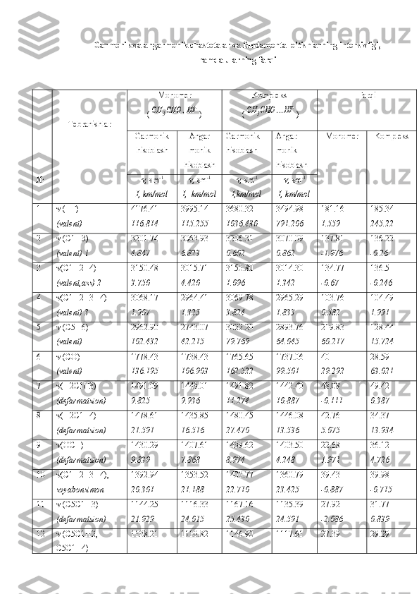 Garmonik va angarmonik chastotalar va fundamental o'tishlarning intensivligi,
hamda ularning farqi
Tebranishla r Monomer
(CH	3CHO	,HF ) Kompleks
 (	CH	3CHO	...HF ) F arq i
Garmonik
hisoblash Angar
monik
hisoblash Garmonik 
hisoblash Angar
monik 
hisoblash Monomer Kompleks
№	
 ,  sm -1
I ,  km/mol	 ,  sm -1
I ,   km/mol	 ,  sm -1
I , km/mol	 ,  sm -1
I ,  km/mol
1   ( HF)
(valent ) 4176.41
116.814 3995.14
115.255 3680.32
1036.430 3494.98
791.206 181.16
1.559 185.34
245.22
2   (C1H3 )
(valent )  1 3201.74
4.847 3063.93
6.823 3206.31
0.602 3070.09
0.862 137.81
-1.976 136.22
-0.26
3  (C1H2 H4)
(valent,ass )  2 3150.48
3.750 3015.71
4.420 3150.80
1.096 3014.30
1.342 134.77
-0.67 136.5
-0.246
4  (C 1 H 2H3H4)
(valent ) 3 3068.17
1.907 2964.41
1.325 3069.78
3.824 2965.29
1.833 103.76
0.582 104.49
1.991
5   (C 5 H 6)
(valent ) 2962.90
102.432 2743.07
42.215 3022.20
79.769 2893.76
64.045 219.83
60.217 128.44
15.724
6   (C O)
(valent ) 1778.43
136.195 1738.43
106.903 1765.65
162.522 1737.06
99.501 40
29.292 28.59
63.021
7  (H2C1H3)
(defarmatsion ) 1491.09
9.825 1443.01
9.936 1491.82
11.274 1442.40
10.887 48.08
-0.111 49.42
0.387
8  (H2C1H4)
(defarmatsion ) 1478.61
21.591 1435.85
16.516 1480.45
27.470 1446.08
13.536 42.76
5.075 34.37
13.934
9  (OCH)
(defarmatsion ) 1430.29
9.839 1407.61
7.868 1439.62
8.974 1403.50
4.248 22.68
1.971 36.12
4.726
10  (C 1 H 2H3H4),
soyabonsimon 1392.94
20.301 1353.52
21.188 1400.77
22.710 1360.79
23.425 39.43
-0.887 39.98
-0.715
11   (C5C1H3)
(defarmatsion ) 1144.25
21.929 1116.33
24.015 1167.16
25.430 1135.39
24.591 27.92
-2.086 31.77
0.839
12   (C5C1H2, 
C5C1H4)  1138.21 1110.82 1146.90 1117.61 27.39 29.29 