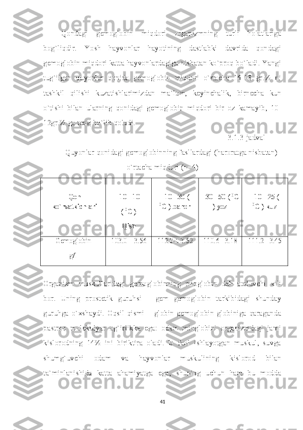 Qondagi   gemoglobin   miqdori   organizmning   turli   holatlariga
bog`liqdir.   Yosh   hayvonlar   hayotining   dastlabki   davrida   qondagi
gemoglobin miqdori katta hayvonlardagiga nisbatan ko`proq bo`ladi. Yangi
tug`ilgan   quyonlar   qonida   gemoglobin   miqdori   o`rtacha   16-18   gr.%   ni
tashkil   qilishi   kuzatishlarimizdan   ma`lum,   keyinchalik,   birnecha   kun
o`tishi   bilan   ularning   qonidagi   gemoglobin   miqdori   bir   oz   kamayib,   10-
12gr.% ga teng bo`lib qoladi. 
                                                                                3.1.3-jadval
Quyonlar qonidagi  gemoglobinning fasllardagi (haroratga nisbatan)
o`rtacha miqdori (n=4)
Qon
ko`rsatkichlari -10 +10 
(  0
C )
Qish +10 +30 (
0
C ) bahor +30 +50 (  0
C
) yoz +10 +25 (
0
C ) kuz
Gemoglobin
g/l 103.0   ±  3.56 112.0   ±  3.52 110.6   ± 3.18 111.2   ± 3.45
Organizm   muskullaridagi   gemoglobinning   mioglobin   deb   ataluvchi   xili
bor.   Uning   prostetik   guruhsi   –   gem   gemoglobin   tarkibidagi   shunday
guruhga   o`xshaydi.   Oqsil   qismi   –   globin   gemoglobin   globiniga   qaraganda
pastroq   molekulyar   og`irlikka   ega:   odam   mioglobini   organizmdagi   jami
kislorodning   14%   ini   biriktira   oladi.   U   faol   ishlayotgan   muskul,   suvga
shumg`uvchi   odam   va   hayvonlar   muskulining   kislorod   bilan
ta`minlanishida   katta   ahamiyatga   ega,   shuning   uchun   ham   bu   modda
41 