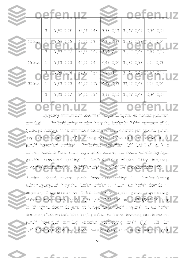 2 7,30±0,08 53,16±1,68 3,88±0,12 21,67±0,42 0,84±0,03
10 kun 1 7,58±0,05 62,00±0,71 4,71±0,07 21,80±0,58 1,03±0,04
2 7,32±0,07 53,34±1,49 3,90±0,11 21,00±0,45 0,82±0,02
15 kun 1 7,62±0,02 61,00±0,63 4,65±0,04 21,80±0,58 1,01±0,03
2 7,28±0,08 54,67±1,53 3,98±0,11 21,17±0,43 0,84±0,02
20 kun 1 7,62±0,02 61,20±1,07 4,67±0,08 22,00±0,45 1,03±0,04
2 7,32±0,07 54,00±1,56 3,95±0,10 21,17±0,48 0,84±0,02
                Hujayraviy   immunitetni   tekshirish   natijasida   tajriba   va   nazorat   guruhlari
qonidagi   T   –   limfotsitlarning   miqdori   bo`yicha   farqlar   bo`lishini   namoyon   qildi.
(jadvalga   qarang).   To`la   qimmatsiz   rasional   bilan   oziqlantirilgan   nazorat   guruhi
quyonlari   qonidagi   T   –   limfotsitlarning   miqdori   butun   sut   berish   davrida   tajriba
guruhi   hayvonlari   qonidagi   T-limfotsitlar   miqdoridan   0,64-0,75∙109/l   ga   ko`p
bo`lishi   kuzatildi.Yana   shuni   qayd   qilish   zarurki,   har   ikkala   solishtirilayotgan
guruhlar   hayvonlari   qonidagi   T-   limfotsitlarning   miqdori   jiddiy   darajadagi
o`zgarishlar kuzatilmadi (o`zgarishlar atigi 0,01-0,06∙109/l chegarasida bo` ldi).
Bundan   tashqari,   nazorat   guruhi   hayvonlari   qonidagi   T   –   limfotsitlarning
subpopulyasiyalari   bo`yicha   farqlar   aniqlandi.   Butun   sut   berish   davrida   T-
xelperlar,   T-supressorlar   va   T-faol   limfotsitlar   tajriba   guruhi   quyonlaridagi
nisbatan   o`zaro   mos   holda   0,35-0,47;   0,22-0,36   va   0,47-0,56∙109/l   kam
bo`ldi.Tajriba   davomida   yana   bir   ko`zga   tashlanuvchi   o`zgarish   bu   sut   berish
davrining o`tish muddati bilan bog`liq bo`ldi. Sut berish davrining oxirida nazorat
guruhi   hayvonlari   qonidagi   xelperlar   miqdorining   ortishi   (1,41±0,02   dan
1,54±∙109/l   gacha)   va   supressorlar   subpopulyasiyalar   miqdorini   esa   kamayishi
53 