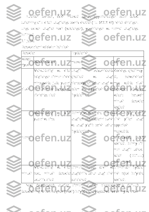 Bulardan   tashqari,   ekish   maqsadi   uchun   tayyorlanadigan   qator   daraxt
turlarining  a’lo  sifatli   urug‘lariga  texnik   shartlar   (TU-56 206-83)   ishlab   chiqilgan.
Unga   asosan   urug‘lar   navli   (saralangan),   yaxshilangan   va   normal   urug‘larga
bo‘linadi.
2.1-jadval
Daraxtzorlarni seleksion baholash
Daraxtlar Foydalanish
katego-
riyasi Xarakteristikasi maqsadi tartibi
plusli Mahsuldorligi   va   sifati
belgilangan o‘rmon o‘sish
mintaqasida   juda   yuqori,
20-30%   plusli   daraxtlarni
o‘z ichiga oladi Urug‘li   zakazniklarda
ajratiladi   va   urug‘
plantatsiyalari uchun urug‘ va
qalam   cha   tayyorlash   uchun
foydalaniladi Kesishga   ajratilmay-
di,   parvarishlash
maq-   sadida   plusli
daraxt lar   o‘sishiga
xalaqit   beruvchi
minusli   daraxtlar
kesiladi
normal Mahsuldorligi   va   sifati
yuqori va o‘rta Doimiy   va   vaqtincha   o‘rmon
urug‘lari uchastkalarini tuzish
va   urug‘   yig‘ib   terish   uchun
foydalaniladi Urug‘   yig‘ib-terib
olish   yillari   urug‘
tayyorlash
maqsadida
imkoniyatga   qarab
kesiladi. Doimiy o‘r-
mon   urug‘li   uchast-
kalari   (DO‘UU)
kesil- maydi.
minusli Mahsuldorligi   va   sifati
past,   minusli   daraxtlar
ustunlik qiladi O‘rmon   barpo   etish   va
urug‘chilik  uchun   urug‘   olish
taqiqlanadi O‘rmondan   foydala -
nish   rejasi   bo‘yicha
kesiladi.
Navli   (saralangan)   urug‘lar   o‘rmon   urug‘lari   plantatsiyalarida   (O‘UP)
daraxtlarning fenotip belgilari (plusli) bo‘yicha a’lo vegetative navlarini yoki plusli 