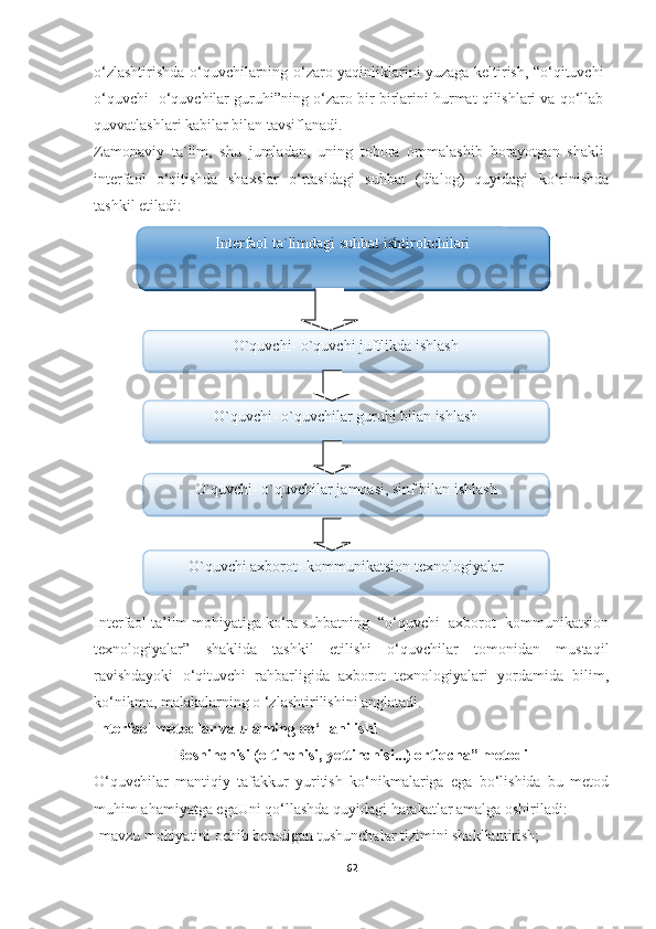 o‘zlashtirishda o‘quvchilarning o‘zaro yaqinliklarini yuzaga keltirish, “o‘qituvchi-
o‘quvchi- o‘quvchilar guruhi”ning o‘zaro bir-birlarini hurmat qilishlari va qo‘llab-
quvvatlashlari kabilar bilan tavsiflanadi.
Zamonaviy   ta`lim,   shu   jumladan,   uning   tobora   ommalashib   borayotgan   shakli-
interfaol   o‘qitishda   shaxslar   o‘rtasidagi   suhbat   (dialog)   quyidagi   ko‘rinishda
tashkil etiladi:
Interfaol ta’lim mohiyatiga ko‘ra suhbatning  “o‘quvchi- axborot- kommunikatsion
texnologiyalar”   shaklida   tashkil   etilishi   o‘quvchilar   tomonidan   mustaqil
ravishdayoki   o‘qituvchi   rahbarligida   axborot   texnologiyalari   yordamida   bilim,
ko‘nikma, malakalarning o ‘zlashtirilishini anglatadi.
Interfaol metodlar va ularning qo‘llanilishi           
Beshinchisi (oltinchisi, yettinchisi...) ortiqcha” metodi
O‘quvchilar   mantiqiy   tafakkur   yuritish   ko‘nikmalariga   ega   bo‘lishida   bu   metod
muhim ahamiyatga egaUni qo‘llashda quyidagi harakatlar amalga oshiriladi:
-mavzu mohiyatini ochib beradigan tushunchalar tizimini shakllantirish;
62O`quvchi- o`quvchi juftlikda ishlash
O`quvchi- o`quvchilar guruhi bilan ishlash
O`quvchi- o`quvchilar jamoasi, sinf bilan ishlash
O`quvchi axborot- kommunikatsion texnologiyalar Interfaol ta`limdagi suhbat ishtirokchilari     