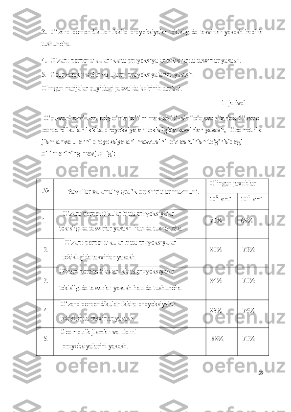 3.     O‘zaro perpendikular ikkita proyeksiyalar tekisligida tasviriar yasash haqida
tushuncha.
4.   O‘zaro perpendikular ikkita proyeksiyalar tekisligida tasviriar yasash.
5.    Geometrik jismlar va ularni proyeksiyalarini yasash.
Olingan natijalar quyidagi jadvalda ko'rinib turibdi. 
                                                                                     1- j adval.
 O’quvchilarni u mumiy o’rta ta’lim maktabi 8- sinf  o’quvchilarida  O‘zaro 
perpendikular ikkita proyeksiyalar tekisligida tasviriar yasash,   Geometrik 
jismlar va ularni proyeksiyalari  mavzusini   o’zlashtirish  to'g'risidagi 
bilimlarining mavjudligi:
     №
  Savollar va amaliy grafik topshiriqlar mazmuni. Olingan javoblar
10 a
-sinf 10 b
-sinf 
    1.      O‘zaro perpendikular bitta proyeksiyalar 
   tekisligida tasviriar yasash haqida tushuncha.   70% 68%
    2. O‘zaro perpendikular bitta proyeksiyalar
     tekisligida tasviriar yasash. 80%  72%
    3.     O‘zaro perpendikular ikkita proyeksiyalar
   tekisligida tasviriar yasash haqida tushuncha. 8 4 %   7 0 %
    4 .      O‘zaro perpendikular ikkita proyeksiyalar
    tekisligida tasviriar yasash. 8 3 %  76 %
    5 .       Geometrik jismlar va ularni
     proyeksiyalarini yasash.  88 %  70 %
59 