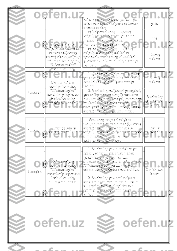 viloyatlar qishloq
xo‘jaligi boshqarmalari
va tuman (Quvasoy
shahar) qishloq xo‘jaligi
bo‘limlari, shuningdek,
“O‘zdaverloyiha”
instituti va uning xo‘jaligiga mo‘ljallangan yerlarni yer 
turlari va maydoni bo‘yicha xatlovdan 
o‘tkazib borish; yilda
b) joriy monitoring — qishloq 
xo‘jaligiga mo‘ljallangan yerlardan 
foydalanish holati yuzasidan 
monitoringni amalga oshirish; Har yili
v) tezkor monitoring — qishloq 
xo‘jaligi ekinlarining ekilishi va 
agrotexnik tadbirlarning o‘tkazilishi 
yuzasidan kunlik monitoringni amalga 
oshirish. Doimiy
ravishda
3-bosqich Qishloq xo‘jaligi
vazirligi tizimidagi
“O‘zdaverloyiha”
davlat ilmiy-loyihalash
instituti va uning
hududiy bo‘linmalari 1. Qishloq xo‘jaligiga mo‘ljallangan 
yerlar va ekin maydonlarida monitoring 
ishlarini davriyligi bo‘yicha amalga 
oshiradi. Doimiy
ravishda
2. Monitoring natijalarini yer egalari,
yerdan foydalanuvchilar, ijarachilar va 
hududlar kesimida jamlaydi, monitoring 
natijalarini dalolatnoma asosida 
rasmiylashtirgan holda tuman (Quvasoy 
shahar) hokimliklariga taqdim etadi. Monitoring
yakunlangan
kunda
4-bosqich Tuman (Quvasoy
shahar) hokimliklari Monitoring natijalari bo‘yicha 
tuzilgan dalolatnomani tuman (Quvasoy 
shahar) hokimining qishloq va suv 
xo‘jaligi masalalari bo‘yicha o‘rinbosari
tomonidan ko‘rib chiqilishi va 
tasdiqlanishini ta’minlaydi. Besh ish
kuni ichida
5-bosqich Qishloq xo‘jaligi
vazirligi tizimidagi
“O‘zdaverloyiha”
davlat ilmiy-loyihalash
instituti va uning
hududiy bo‘linmalari 1. Monitoring yakuni bo‘yicha yer 
egalari, yerdan foydalanuvchilar va 
ijarachilarning yer turi, konturi, 
chegarasi haqidagi barcha ma’lumotlarni
“O‘zdaverloyiha” institutining yer 
axborot tizimi portalida shakllantiriladi.
2. Monitoring yakunlari bo‘yicha 
shakllantirilgan ma’lumotlarni Davlat 
soliq qo‘mitasi huzuridagi Kadastr 
agentligining onlayn geoportaliga 
kiritadi. O‘n ish kuni
ichida 