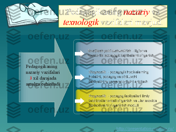 http://presentation-creation.ru/Pedagogikaning  nazariy  va 
texnologik  vazifalari mavjud.
Pedagogikaning 
nazariy vazifalari 
3  xil darajada 
amalga oshiriladi
Prognostik  – pedagog faoliyatlari ilmiy 
tadqiqotlar orqali o’rganish  va ular asosida 
bu faoliyatni o’zgartirish moduliDiagnostik  – pedagogik hodisalarning 
holatini, pedagog va o’qituvchi 
faoliyatining samaradorligini aniqlashTavsiflash yoki tushuntirish  – ilg’or va 
novatorlik pedagogic tajribalarni o’rganish   