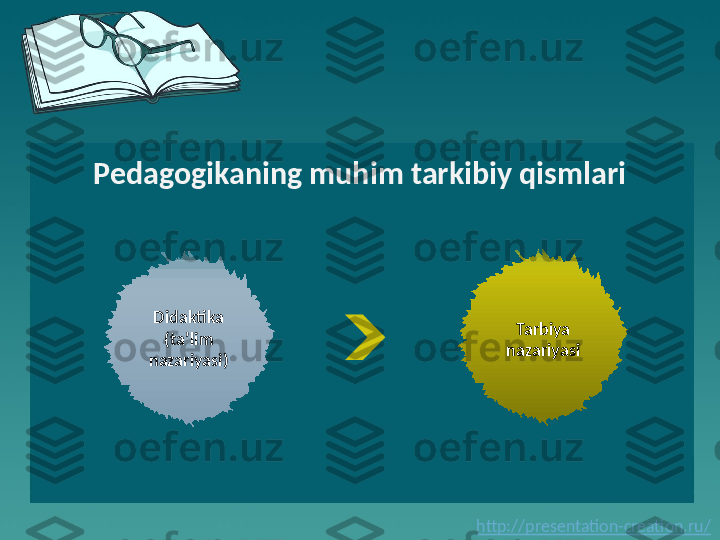 http://presentation-creation.ru/Pedagogikaning muhim tarkibiy qismlari
Didaktika
(ta’lim 
nazariyasi) Tarbiya 
nazariyasi 