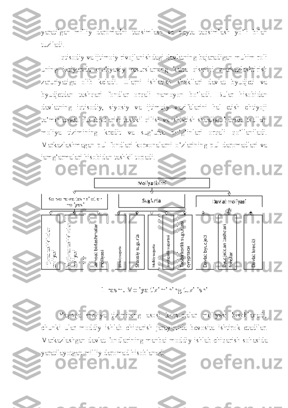 yaratilgan   milliy   daromadni   taqsimlash   va   qayta   taqsimlash   yo’li   bilan
tuziladi.
Iqtisodiy va ijtimoiy rivojlanishdagi davlatning bajaradigan muhim roli
uning   ixtiyorida   moliyaviy   resurslarning   katta   qismini   markazlashtirish
zaruriyatiga   olib   keladi.   Ularni   ishlatish   shakllari   davlat   byudjeti   va
byudjetdan   tashqari   fondlar   orqali   namoyon   bo’ladi.   Bular   hisobidan
davlatning   iqtisodiy,   siyosiy   va   ijtimoiy   vazifalarini   hal   etish   ehtiyoji
ta’minlanadi. Pul fondlarini tashkil qilish va ishlatish shakllari hamda usullari
moliya   tizimining   kredit   va   sug’urta   bo’g’inlari   orqali   qo’llaniladi.
Markazlashmagan   pul   fondlari   korxonalarni   o’zlarining   pul   daromadlari   va
jamg’armalari hisobidan tashkil topadi. 
1-rasm.  Moliya tizimining tuzilishi
Yagona   moliya   tizimining   asosi   korxonalar   moliyasi   hisoblanadi,
chunki   ular   moddiy   ishlab   chiqarish   jarayonida   bevosita   ishtirok   etadilar.
Markazlashgan davlat fondlarining manbai moddiy ishlab chiqarish sohasida
yaratilayotgan milliy daromad hisoblanadi.  Moliya tizimi
Korxona va tashkilotlar 
moliyasi Davlat moliyasiSug’urtaTijorat tashkilotlar 	
moliyasi	
Notijorat tashkilotlar 	
moliyasi	
Jamoat birlashmalar 	
moliyasi	
Ijtimoiy sugurta 	
Shaxsiy sugurta	
Mulkiy sugurta	
Javobgarlik sugurtasi	
Tadbirkorlik sugurtasi 	
суғуртаси	
Davlat byudjeti	
Byudjetdan tashqari 	
fondlar	
Davlat krediti 