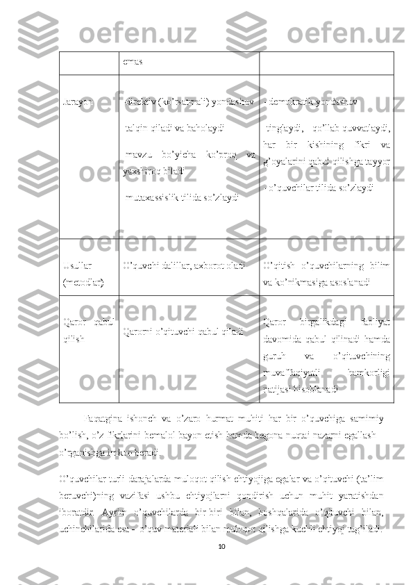 emas
Jarayon -direktiv (ko’rsatmali) yondashuv
-talqin qiladi va baholaydi
-mavzu   bo’yicha   ko’proq   va
yaxshiroq biladi
-mutaxassislik tilida so’zlaydi - demokratik yondashuv
-tinglaydi,   qo’llab   quvvatlaydi ,
har   bir   kishining   fikri   va
g’oyalarini qabul qilishga tayyor
- o’quvchilar tilida so’zlaydi
Usullar
(metodlar ) O’quvchi dalillar, axborot oladi O’qitish   o’quvchilarning   bilim
va ko’nikmasiga asoslanadi
Qaror   qabul
qilish Qarorni o’qituvchi qabul qiladi Qaror   birgalikdagi   faoliyat
davomida   qabul   qilinadi   hamda
guruh   va   o’qituvchining
muvaffaqiyatli   hamkorligi
natijasi hisoblanadi
Faqatgina   ishonch   va   o ’ zaro   hurmat   muhiti   har   bir   o ’ quvchiga   samimiy
bo ’ lish ,  o ’ z   fikrlarini   bemalol   bayon   etish   hamda   begona   nuqtai   nazarni   egallash  –
o ’ rganishga   imkon   beradi .
O ’ quvchilar   turli   darajalarda   muloqot   qilish   ehtiyojiga   egalar   va   o ’ qituvchi  ( ta ’ lim
beruvchi ) ning   vazifasi   ushbu   ehtiyojlarni   qondirish   uchun   muhit   yaratishdan
iboratdir .   Ayrim   o ’ quvchilarda   bir - biri   bilan ,   boshqalarida   o ’ qituvchi   bilan ,
uchinchilarida   esa  –  o ’ quv   materiali   bilan   muloqot   qilishga   kuchli   ehtiyoj   tug ’ iladi .
10 