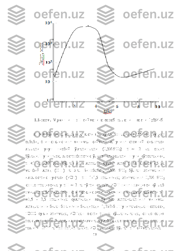  	
 	
12	 	
 	
 	
1.1	-расм.  Муҳитнинг рН қийматига қараб гелланиш вақти [1;654	-б]	 	
 	
рН>  8  бўлганда,  гелланиш  вақти  яна  кўпая  бошлайди  [1;654	-б].  Б	унинг 	
сабаби,  ёпишқоқликнинг  минимал  қиймати  ва  унинг  кремний  кислотаси 
золлари  учун  нисбий  ўзгаришлари  (0,5%SiO	2)  рН~  2  да  содир 	
бўлади.Шунингдек,  электрофоретик  ўлчов  натижалари    шуни  кўрсатадики, 
рН<1  да  0,5%  SiO	2 бўлган  золь  зарралар  мусбат  заряд  (Н	+), ва  рН>  1,5  да  	
манфий  заряд  (ОН	–)  га  эга.  Бинобарин,  0,5%  SiO	2 	бўлган  эритманинг 	
изоэлектрик  нуқтаси  (ИЭТ)    рН  1	-1,5  оралиғида;  эритманинг  0,2%  SiO	2 	
концентрациясида  у  рН  ~  2  га  тўғри  келади.  ИЭТ  нинг  позицияси  кўплаб 
омилларга  боғлиқ,  лекин  ёпишқоқлик  эг	ри  чизиғининг  минимал  қиймати  рН 	
=1,5 	- 	2,5  оралиғида  кузатилади  ва  бу  эса  заррачаларнинг  минимал 	
зарядланиши билан боғлигини билдиради [1; 292	-б].Шуни таъкидлаш керакки, 	
ТЭОС  сувли  эритмада,  ИЭТдан  юқори  рН  да  қўлланилганда,  конденсация 
реакцияси  асосий  к	атализ  механизмига  мувофиқ  давом  этади 	– конденсация 	
тезлиги  [ОН	-]  га  пропорционалдир. 	ИЭТ  дан  паст  бўлган 	рН 	қийматларида	 –  