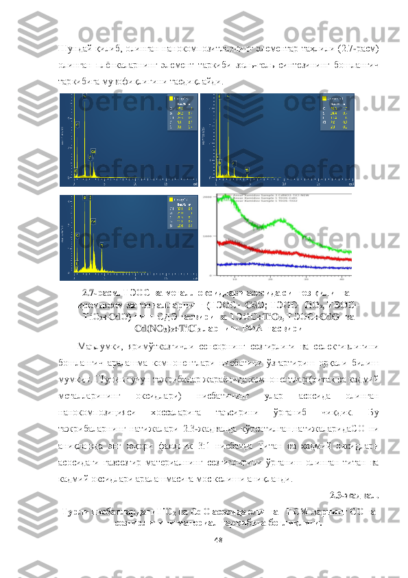  	
 	
48	 	
 
Шундай  қили	б,  олинган  нанокомпозитларнинг  э	лементар  таҳлили  (2.7	-расм) 	
олинган  плёнкаларнинг  элемент  таркиби  зол	ь-гел	ь синтезининг  бошланғич 	
таркибига мувофиқлигини тасдиқлайди.	 	
 
 	
2.7	-расм. ТЭОС ва металл окси	длари асосида синтез қилинган 	
кремнезем материалларнинг (ТЭОС+ 	Cd	О; ТЭОС+Т	iО	2, ТЭОС+ 	
ТiО	2+C	dО) нинг СДЭ тасвири ва 	ТЭОС	+TiO	2, ТЭОС	+CdO 	 ва 	
Cd(NO	3)2+TiCl	2 ларнинг РФА  тасвири	 	
Маълумки,  ярим	ўтказгичли 	сенсор	нинг  сезгирлиги  ва  селективлигини 	
бошланғич  аралаш	ма  компонентлари	 нисбатини  ўзгартириш  орқали  билиш	 	
мумкин. Шунинг учун тажрибалар жараёнида компонентлар (титан ва кадмий 
металларининг  оксидлари)  нисбат	ининг  улар  асосида  олинган 	
нано	композицияси  хоссаларига  таъсирини  ўрганиб  чиқдик.  Бу 	
тажрибаларнинг  нат	ижалари  2.3	-жадвалда  кўрсатилган.натижаларидаСО  ни 	
аниқлашда	 энг  юқори  фаоллик  3:1  нисбатда 	Титан  ва  кадмий  оксидлари 	
асосидаги 	газсезгир	 материалнинг  сезгирлигини  ўрганиш  олинган  титан  ва 	
кадмий оксидлари аралашмасига мос келиши аниқланди.	 	
2.3	-жадвал	. 	
Тур	ли нисбатларда	ги	ТiО	2 ва CdО	 асосида олинган 	ГСМ 	ларнинг СО га 	
сезгирлигини материал таркибига боғлиқлиги.	  