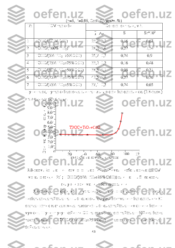  	
 	
49	 	
 	
(n=5, 	Р=0.95, 	С	со=	 0,1ҳаж	м.%	) 	
Т/р 	ГСМ таркиби	 	Сенсор	  сигнал	и, мВ.	 	
±Δх	 	S 	Sr*10	2 	
1 	ТЭОС/(	100%CdО	) 	23,9±0,2	 	0,16	 	0,67	 	
2 	ТЭОС/	(100	%	ТiО	2) 	28,2±0,4	 	0,32	 	1,14	 	
3 	ТЭОС/(5%	ТiО	2+95%CdО	) 	26,7±0,3	 	0,24	 	0,9	 	
4 	ТЭОС/(25%	ТiО	2+75%	CdО	) 	33,2±0,	2 	0,16	 	0,48	 	
5 	ТЭОС/(50%	ТiО	2+50%	CdО	) 	38,5±0,	1 	0,08	 	0,21	 	
6 	ТЭОС/(75%	ТiО	2+25%	CdО	) 	42,5±0,	4 	0,32	 	0,76	 	
7 	ТЭОС/(95%	ТiО	2+5%	CdО	) 	37,1±0,	3 	0,24	 	0,65	 	
Шунингд	ек, 	ш	у таркиб асосида олинган зол	ь юқори барқарорлик	ка (2.8	-расм.) 	
эга эканлиги аниқланди.	 	
 
 
 	
 
 
 
 
 	
 	
2.8	-расм	. Бошланғич компонентларнинг оптимал нисбатларида 	((SiO	2/ 	
метал оксиди =2:1; ТЭОС/(75%Т	iО	2+25%C	dО	)) олинган плёнка ҳосил 	
қилувчи	 эритманинг барқарор	лиги	 	
2.8	-расмдан  кўриниб  турганиде	к, 	компонентларнинг  оптимал	ь 	
нисбатларида тайёрланган плёнка ҳосил қилувчи эритманинг барқарорлиги 80 
соатдан ортиқ вақт давомида  	газсезгир	 плёнкалар тайёрлаш имконини бериши  	
мумкин.  Шунинг  учун  кейинги  СО  га  сезгир  сенс	ор  тайёрлаш  бўйича  барча 	
тажрибаларда  ТЭОС/(75%Т	iО	2+25%C	dО)	 	асосидаги  композитдан 	
фойдаланилди.	 
0 	
1,0	 	
2,0	 	
3,0	 	
4,0	 	
5,0	 	
7,0	 	
6,0	 	
9,0	 	
8,0	 	
Эритмани қовушқоқлиги
, 	
сПа
 	
ТЭОС+Т	iО	2+Cd	О	=	
Тажриба давомийлиги, соат	 	
20	 	40	60	80	 	100	 	12
0 	
10,	0 х  