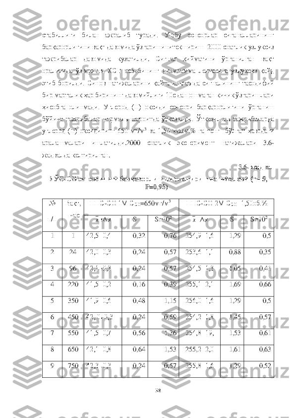  	
 	
58	 	
 
стабиллиги  билан  ажралиб  туради.	 	Уш	бу	 	сенсорлар	 	сиганаллар	ининг 	
барқарорлигини вақт давомида ўзгаришинитекшириш 	 2000 соат	лик	 узлуксиз 	
тажрибалар  давомида 	кузатил	ди	. 	Сигнал	 	қиймат	ини 	ўрганилг	ан  вақт 	
оралиғида 	ўзгариши  КСП  асбобининг  диамрамма  лента	сига  узлуксиз	 қайд 	
эти	б  борилди. 	Синов  натижаларини  қайта 	ишлаш	да  сигналининг  тасодифий 	
бир марталик ҳар бирининг давомийлиги 10с дан 	ош	ма	ган кичик ўзгаришлари 	 	
ҳисобга  олинмади.	 Углерод  (II)  оксид	и  сенсори  барқарорлигини 	ўрганиш	 	
бўйи	ча  тажрибалар	 нормал	ь ш	ароитда  ўтказилди.	 Ўтказилган	 тажрибаларда 	
углерод  (II)  оксид	ининг	 650  мг/м	3 ва  1,50	 ҳажм.	%	 га  тенг 	 бўлган 	ҳаводаги 	
аралашмалари  иш	латил	ди	.2000 	соатлик  эксперимент  натижалари 	3.6	- 	
жадвал	да 	келтирилган	. 	
3.6	- жадвал	 	
ЯЎ	С	-CО	 сенсорининг	 барқарорлиги	ни текшир	иш	 натижалари (n= 5, 	
P=0,95)	 	
 	
№	 	
п/п	 	
Вақт	, 	
час	 	
ППС	-СО	 1М 	ССО	=650	мг/м	3 	ППС	-СО	 2М 	ССО	=1,50об.%	 	
±∆х	 	S 	Sr	∙10	2 	±∆х	 	S 	Sr	∙10	2 	
1 	1 	42,5±0,4	 	0,32	 	0,76	 	254,9±1,6	 	1,29	 	0,5	 	
2 	24	 	42,0±0,3	 	0,24	 	0,57	 	253,6±1,1	 	0,88	 	0,35	 	
3 	96	 	42,1±0,3	 	0,24	 	0,57	 	254,5±1,3	 	1,05	 	0,41	 	
4 	220	 	41,5±0,2	 	0,16	 	0,39	 	255,1±2,1	 	1,69	 	0,66	 	
5 	350	 	41,9±0,6	 	0,48	 	1,15	 	256,0±1,6	 	1,29	 	0,5	 	
6 	450	 	42, 0±0,3	 	0,24	 	0,59	 	254,2±1,8	 	1,45	 	0,57	 	
7 	550	 	41,5±0,7	 	0,56	 	1,36	 	254,8±19,	 	1,53	 	0,61	 	
8 	650	 	42,1±0,8	 	0,64	 	1,53	 	255,	2±2,0	 	1,61	 	0,63	 	
9 	750	 	42,3±0,3	 	0,24	 	0,57	 	255,8±1,6	 	1,29	 	0,52	 х х  