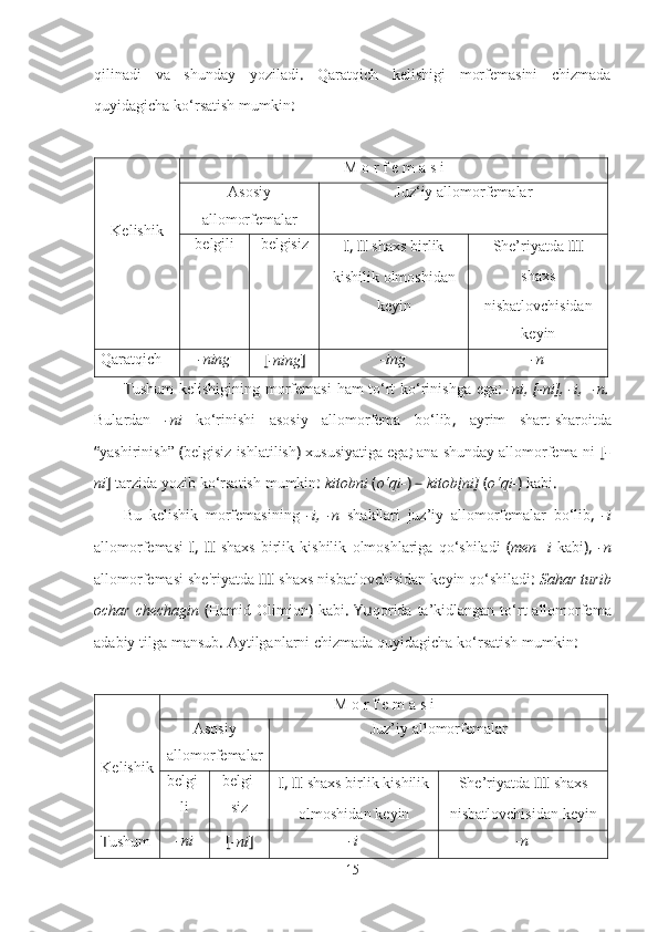 qilinadi   va   shunday   yoziladi .   Qaratqich   kelishigi   morfemasini   chizmada
quyidagicha   ko‘rsatish   mumkin : 
Kelishik M   o   r   f   e   m   a   s   i
Asosiy
allomorfemalar Juz ‘ iy   allomorfemalar
belgili belgisiz
I, II  shaxs   birlik
kishilik   olmoshidan
keyin She’riyatda  III
shaxs
nisbatlovchisidan
keyin
Qaratqich -ning
[ -ning ] -ing -n
Т ushum   kelishigining   morfemasi   ham   to‘rt   ko‘rinishga   ega :   -ni , [ -ni ],   -i ,    -n .
Bulardan   -ni   ko‘rinishi   asosiy   allomorfema   bo‘lib ,   ayrim   shart-sharoitda
“ yashirinish”  ( belgisiz   ishlatilish )  xususiyatiga   ega ;  ana   shunday   allomorfema-ni  [ -
ni ]  tarzida   yozib   ko‘rsatish   mumkin :  kitobni  ( o‘qi- ) –  kitob [ ni ]  ( o‘qi- )  kabi . 
Bu   kelishik   morfemasining   -i ,   -n   shakllari   juz’iy   allomorfemalar   bo‘lib ,   -i
allomorfemasi   I,   II   shaxs   birlik   kishilik   olmoshlariga   qo‘shiladi   ( men+i   kabi ),   -n
allomorfemasi   she'riyatda  III  shaxs   nisbatlovchisidan   keyin   qo‘shiladi :  Sahar   turib
ochar   chechagin   ( Hamid   Olimjon )   kabi .   Yu qorida   ta’kidlangan   to‘rt   allomorfema
adabiy   tilga   mansub .  Aytilganlarni   chizmada   quyidagicha   ko‘rsatish   mumkin :
Kelishik M   o   r   f   e   m   a   s   i
Asosiy
allomorfemalar Juz ’ iy   allomorfemalar
belgi-
li belgi-
siz I, II  shaxs   birlik   kishilik
olmoshidan   keyin She’riyatda  III  shaxs
nisbatlovchisidan   keyin
Т ushum -ni
[ -ni ] -i -n
15 