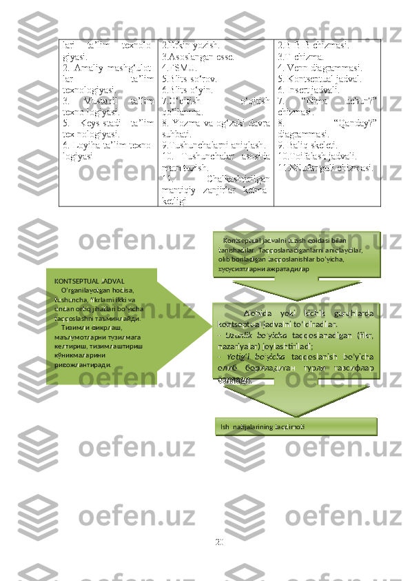 lari   ta’lim   texnolo-
giyasi.
2.   Amaliy   mashg‘ulot-
lar   ta’lim
texnologiyasi.
3.   Mustaqil   ta’lim
texno-logiyasi .
5.   Keys-stadi   ta’lim
tex-nologiyasi.
6.   Loyiha ta’lim texno-
logiyasi   2. Erkin yozish .
3. Asoslangan esse .
4. FSMU .
5. Blits - so‘rov .
6. Blits-o‘yin .
7. O‘qitish   o‘qitish
qo‘llanma .
8.   Yozma  va  og‘zaki  davra
suhbati .
9. Tushunchalarni aniqlash .
10.   Tushunchalar   asosida
matn tuzish .
11.   Chalkashtirilgan
mantiqiy   zanjirlar   ketma-
ketligi   2. B - B - B chizmasi . 
3. T- chizma .
4.   Venn   diagrammasi .
5.   Kontseptual jadval .
6.   Insert jadvali . 
7.   “ Nima   uchun? ”
chizmasi .
8.   “ Qanday ?”
diagrammasi .
9.   Baliq skeleti .
10. Toifalash jadvali .
11. Nilufar guli chizmasi.
20KONTSEPTUAL JADVAL
     O’rganilayotgan hodisa, 
tushuncha, fikrlarni ikki va 
undan ortiq jihatlari bo’yicha 
taqqoslashni таъминлайди.
     Тизимли фикрлаш, 
маълумотларни тузилмага 
келтириш, тизимлаштириш 
кўникмаларини 
ривожлантиради.     Kontseptual jadvalni tuzish qoidasi bilan 
tanishadilar. Taqqoslanadiganlarni aniqlaydilar, 
olib boriladigan taqqoslanishlar bo’yicha, 
хусусиятларни ажратадилар
      Alohida  yoki  kichik  guruhlarda 
kontseptual jadvalni to’ldiradilar.
-  Uzunlik  bo’yicha   taqqoslanadigan  (fikr, 
nazariyalar) joylashtiriladi;
-  Yotig‘i  bo’yicha   taqqoslanish  bo’yicha 
олиб  бориладиган  турли  тавсифлар 
ёзилади.
Ish  natijalarining taqdimoti 