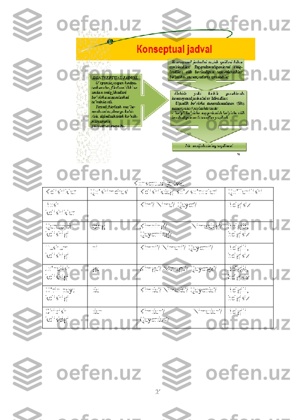 Konseptual jadval
Kelishiklar Qo‘shimchasi Kelishikdagi so‘z so‘roqlari Qo‘llanilishi
Bosh
kelishiklar - Kim? Nima? Qayer? Belgisiz 
Qaratqich
kelishigi -ning Kimning?   Nimaning?
Qayerning? Belgili,
belgisiz
Tushum
kelishigi -ni Kimni? Nimani? Qayerni? Belgili,
belgisiz
Jo‘nalish
kelishigi -ga Kimga? Nimaga? Qayerga?  Belgili,
belgisiz
O‘rin-payt
kelishigi -da Kimda? Nimada? Qayerda?  Belgili,
belgisiz
Chiqish
kelishigi -dan Kimdan?   Nimadan?
Qayerdan? Belgili 
21 
