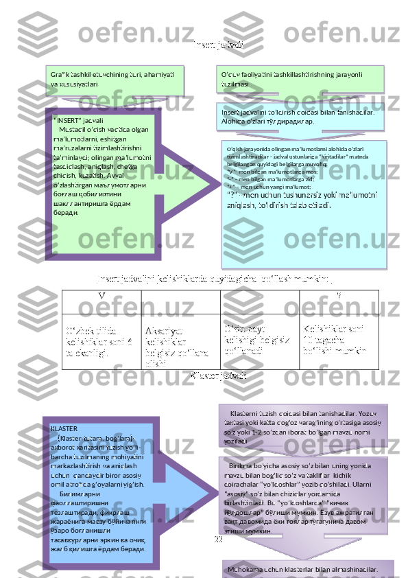 Insert jadvali
Insert jadvali    ni     kelishiklarda quyidagicha  qo‘llash mumkin:    
V + - ?
O‘zbek tilida 
kelishiklar soni 6 
ta ekanligi. Aksariyat 
kelishiklar 
belgisiz qo‘llana 
olishi  
O‘rin-payt 
kelishigi belgisiz 
qo‘llanadi  
Kelishiklar soni 
10 tagacha 
bo‘lishi mumkin
Klaster jadvali
22“ INSERT” jadvali
    Mustaqil o’qish vaqtida olgan 
ma’lumotlarni, eshitgan 
ma’ruzalarni tizimlashtirishni 
ta’minlaydi; olingan ma’lumotni 
tasdiqlash, aniqlash, chetga 
chiqish, kuzatish. Avval 
o’zlashtirgan маълумотларни 
боғлаш қобилиятини 
шакллантиришга ёрдам 
беради. O’quv faoliyatini tashkillashtirishning jarayonli 
tuzilmasiGrafik tashkil etuvchining turi, ahamiyati 
va xususiyatlari
Insert jadvalini to’ldirish qoidasi bilan tanishadilar. 
Alohida o’zlari тўлдирадилар.
O’qish jarayonida olingan ma’lumotlarni alohida o’zlari 
tizimlashtiradilar - jadval ustunlariga “kiritadilar” matnda 
belgilangan quyidagi belgilarga muvofiq:
“ V”- men bilgan ma’lumotlarga mos;
“ -“ - men bilgan ma’lumotlarga zid;
“ +” – men uchun yangi ma’lumot;
“ ?” - men uchun tushunarsiz yoki ma’lumotni 
aniqlash, to’ldirish talab etiladi.
KLASTER
     ( Klaster-tutam, bog‘lam )-
axborot xaritasini tuzish yo’li- 
barcha tuzilmaning mohiyatini 
markazlashtirish va aniqlash 
uchun  qandaydir biror asosiy 
omil atrofida g‘oyalarni yig‘ish.
      Билимларни 
фаоллаштиришни 
тезлаштиради, фикрлаш 
жараёнига мавзу бўйича янги 
ўзаро боғланишли 
тасаввурларни эркин ва очиқ 
жалб қилишга ёрдам беради.       Klasterni tuzish qoidasi bilan tanishadilar. Yozuv 
taxtasi yoki katta qog‘oz varag‘ining o’rtasiga asosiy 
so’z yoki 1-2 so’zdan iborat bo’lgan mavzu nomi 
yoziladi
    Birikma bo’yicha asosiy so’z bilan uning yonida 
mavzu bilan bog‘liq so’z va takliflar  kichik 
doirachalar “yo’ldoshlar” yozib qo’shiladi. Ularni 
“asosiy” so’z bilan chiziqlar yordamida 
birlashtiriladi. Bu “yo’ldoshlarda” “кичик 
йўлдошлар” бўлиши мумкин. Ёзув ажратилган 
вақт давомида ёки ғоялар тугагунича давом 
этиши мумкин.
Muhokama uchun klasterlar bilan almashinadilar.        