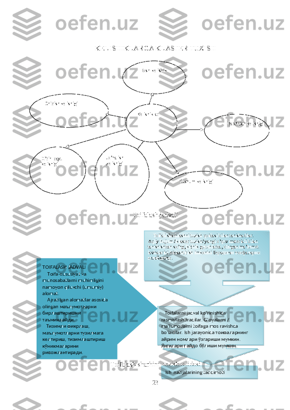 KELISHIKLARGA  KLASTER TUZISH
                                                            
                                          
 
                             
Toifalash jadvali
Toifalash sharhini  tuzish qoidasi
23    Toifali sharhlashni tuzish qoidasi bilan tanishadilar. 
Aqliy hujum / klaster tuzish/ yangi o’quv materiali bilan 
tanishishdan so’ng, kichik guruhlarda, olingan ma’lumot 
lavhalarini birlashtirish imkonini берадиган тоифаларни 
излайдилар.
TOIFALASH JADVALI
     Toifa-xususiyat va 
munosabatlarni muhimligini 
namoyon qiluvchi (umumiy) 
alomat.
     Ajratilgan alomatlar asosida 
olingan маълумотларни 
бирлаштиришни 
таъминлайди.
    Тизимли фикрлаш, 
маълумотларни тузилмага 
келтириш, тизимлаштириш 
кўникмаларини 
ривожлантиради.     Toifalarni jadval ko’rinishida 
rasmiylashtiradilar. G‘oyalarni / 
ma’lumotlarni toifaga mos ravishda 
bo’ladilar. Ish jarayonida тоифаларнинг 
айрим номлари ўзгариши мумкин. 
Янгилари пайдо бўлиши мумкин.
Ish  natijalarining taqdimotiKelishiklar     Bosh kelishik
Qaratqich kelishigiChiqish kelishigi
Jo’nalish 
kelishigiO’rin-payt 
kelishigi
Tushum kelishigi    