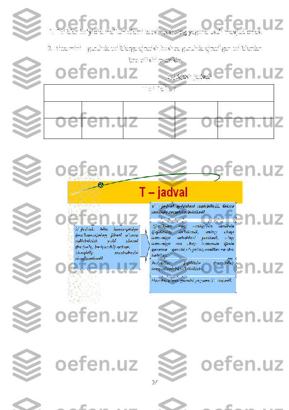   1. Toifalar bo‘yicha ma’lumotlarni taqsimlashning yagona usuli mavjud emas.
2. Bitta mini - guruhda toifalarga ajratish boshqa guruhda ajratilgan toifalardan
farq qilishi mumkin.
Toifalash jadvali
T o i f a l a r
24 