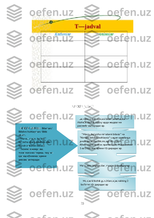 B/BX/B jadvali
25    B/BX/B  JADVALI-  Bilaman/ 
Bilishni hohlayman/ Bilib 
oldim.
    Mavzu, matn, bo’lim 
bo’yicha izlanuvchilikni olib 
borish imkonini beradi.
    Тизимли фикрлаш, 
тузилмага келтириш, таҳлил 
қилиш кўникмаларини 
ривожлантиради.     Jadvalni tuzish qoidasi bilan tanishadilar. 
Alohida /kichik гуруҳларда жадвални 
расмийлаштирадилар.
   “ Mavzu bo’yicha nimalarni bilasiz” va 
“Nimani bilishni xohlaysiz” degan savollarga 
javob beradilar (oldindagi ish uchun 
йўналтирувчи асос яратилади). Жадвалнинг 
1 ва 2 бўлимларини тўлдирадилар.
Ma’ruzani tinglaydilar, mustaqil ўқийдилар.
    Mustaqil/kichik guruhlarda jadvalning 3 
bo’limni тўлдирадилар     