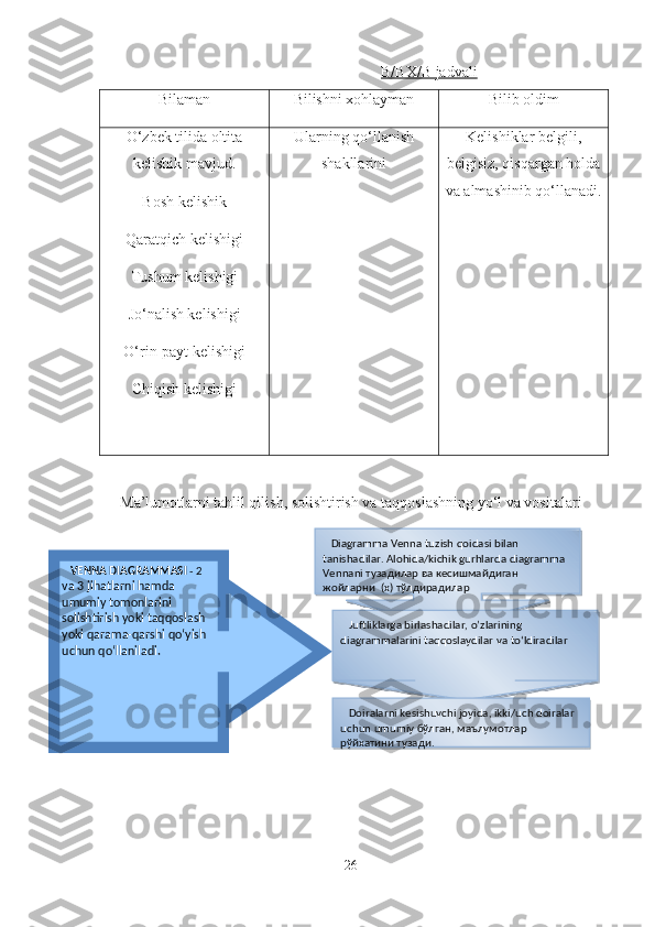 B/BX/B jadvali
Bilaman Bilishni xohlayman Bilib oldim
O‘zbek tilida oltita
kelishik mavjud.
Bosh kelishik
Qaratqich kelishigi
Tushum kelishigi
Jo‘nalish kelishigi
O‘rin-payt kelishigi
Chiqish kelishigi Ular ning qo‘llanish
shakllarini   Kelishiklar belgili,
belgisiz, qisqargan holda
va almashinib qo‘llanadi .
Ma’lumotlarni tahlil qilish, solishtirish va taqqoslashning yo‘l va vositalari
26    VENNA DIAGRAMMASI  - 2 
va 3 jihatlarni hamda 
umumiy tomonlarini 
solishtirish yoki taqqoslash 
yoki qara ma-qarshi qo‘yish 
uchun qo‘llaniladi.     Diagramma Venna tuzish qoidasi bilan 
tanishadilar. Alohida/kichik gurhlarda diagramma 
Vennani тузадилар ва кесишмайдиган 
жойларни  (х) тўлдирадилар
    Juftliklarga birlashadilar, o’zlarining 
diagrammalarini taqqoslaydilar va  to‘ldiradilar
    Doiralarni kesishuvchi joyida, ikki/uch doiralar 
uchun umumiy бўлган, маълумотлар 
рўйхатини тузади.    