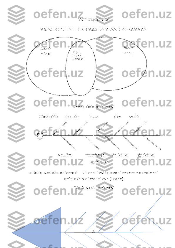 Venn diagrammasi
MA’NO KO‘CHISHI BIRIKMASIGA VENN DIAGRAMMASI
                             
Metonimiyasr
yozuvi
yozuvi
«Baliq skeleti» chizmasi
   O‘xshashlik      aloqador          butun              qism        vazifa
             Metafora            metonimiya       sinekdoxa         sinekdoxa
vazifadosh
«Baliq skeleti» chizmasi  - Ularni tasdiqlovchi muammochalarni
aniqlash va tasdiqlash (lavha)
“Baliq skleti” chizmasi
27Qaratqich
 kelishigi
                       Tushum
 kelishigiBelgili, 
belgisiz. 
Qisqarish.
  
Qo’shimchalar
ni qo’ying 