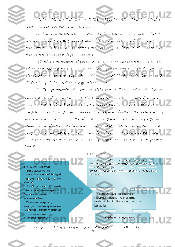 Grafik   organayzerlar   o‘zbek   tilida     kelishik   kategoriyasini   o‘rganish
jarayonida quyidagi vazifalarni bajaradi:
a)   Grafik   organayzerlar   o‘quvchi   va   talabalarga   ma’lumotlarni   tashkil
etishda   va   taqqoslashda   yordam   beradi.   Ular   ma’lumotlarni   bo‘lib   chiqarish   va
munozarani   ifodalashda   qo‘llaniladigan   sohalar,   alohida   bog‘lanishlar   va
munozaralar o‘rnatishda foydalanish imkonini beradi.
b) Grafik organayzerlar o‘quvchi va talabalarning tushunchalarini tushunarli
ko‘rsatishda   va   bog‘lanishlarni   o‘zlashtirishda   yordam   beradi.   Ular   o‘quvchi   va
talabalarning   o‘zlarining   o‘rganishini   tahlil   qilish,   ta’riflash,   solishtirish   va   tahlil
qilish qobiliyatlarini rivojlantirishga imkon beradi.
Grafik   organayzerlar   o‘quvchi   va   talabalarga   ma’lumotlarni   solishtirish   va
taqqoslashda   qo‘llaniladigan   bir   vosita   sifatida   xizmat   qiladi.   Ular   ma’lumotlarni
muqobil   ma’lumotlar   bilan   solishtirish,   taqqoslash,   tahlil   qilish,   ta’riflash   va
natijalar   chiqarishda   yordam   beradi.   Shuningdek,   o‘quvchi   va   talabalarning
tushunchalarini,   tahlil   qilish   va   ta’riflash   qobiliyatlarini   rivojlantirishga   yordam
beradi.   Ular   o‘quvchi   va   talabalarni   ma’lumotlarni   tashkil   etish   va   bog‘lash
jarayonida   o‘zlashtirishga   imkon   beradi.   Bu   o‘quvchi   va   talabalarning   nazariy
bilimlarini   amaliyotga   o‘tkazish   va   ularning   o‘rganishni   osonlashtirishga   yordam
beradi 5
.
Toifalash jadvali
5
  Golish L.V., Fayzullaeva D.M. Pedagogik texnologiyalarni loyihalashtirish va rejalashtirish. – T.: TDIU, 2010. – 149 b
30    Toifali sharhlashni tuzish qoidasi bilan tanishadilar. 
Aqliy hujum / klaster tuzish/ yangi o’quv materiali bilan 
tanishishdan so’ng, kichik guruhlarda, olingan ma’lumot 
lavhalarini birlashtirish imkonini  берадиган   тоифаларни  
излайдилар .TOIFALASH JADVALI
     Toifa-xususiyat va 
munosabatlarni muhimligini 
namoyon qiluvchi (umumiy) 
alomat.
     Ajratilgan alomatlar asosida 
olingan маълумотларни 
бирлаштиришни 
таъминлайди.
    Тизимли фикрлаш, 
маълумотларни тузилмага 
келтириш, тизимлаштириш 
кўникмаларини 
ривожлантиради.     Toifalarni jadval ko’rinishida 
rasmiylashtiradilar. G‘oyalarni / 
ma’lumotlarni toifaga mos ravishda 
bo’ladilar. 
Ish  natijalarining taqdimoti    