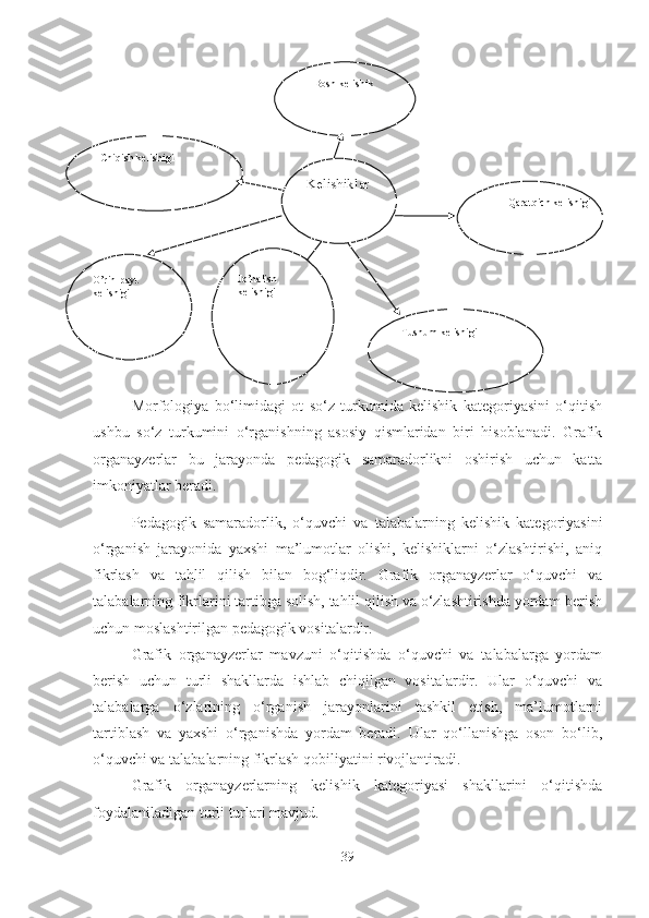                                                             
                                          
 
                             
Morfologiya   bo‘limidagi   ot   so‘z   turkumida   kelishik   kategoriyasini   o‘qitish
ushbu   so‘z   turkumini   o‘rganishning   asosiy   qismlaridan   biri   hisoblanadi.   Grafik
organayzerlar   bu   jarayonda   pedagogik   samaradorlikni   oshirish   uchun   katta
imkoniyatlar beradi. 
Pedagogik   samaradorlik,   o‘quvchi   va   talabalarning   kelishik   kategoriyasini
o‘rganish   jarayonida   yaxshi   ma’lumotlar   olishi,   kelishiklarni   o‘zlashtirishi,   aniq
fikrlash   va   tahlil   qilish   bilan   bog‘liqdir.   Grafik   organayzerlar   o‘quvchi   va
talabalarning fikrlarini tartibga solish, tahlil qilish va o‘zlashtirishda yordam berish
uchun moslashtirilgan pedagogik vositalardir.
Grafik   organayzerlar   mavzuni   o‘qitishda   o‘quvchi   va   talabalarga   yordam
berish   uchun   turli   shakllarda   ishlab   chiqilgan   vositalardir.   Ular   o‘quvchi   va
talabalarga   o‘zlarining   o‘rganish   jarayonlarini   tashkil   etish,   ma’lumotlarni
tartiblash   va   yaxshi   o‘rganishda   yordam   beradi.   Ular   qo‘llanishga   oson   bo‘lib,
o‘quvchi va talabalarning fikrlash qobiliyatini rivojlantiradi.
Grafik   organayzerlarning   kelishik   kategoriyasi   shakllarini   o‘qitishda
foydalaniladigan turli turlari mavjud. 
39Kelishiklar     Bosh kelishik
Qaratqich kelishigiChiqish kelishigi
Jo’nalish 
kelishigiO’rin-payt 
kelishigi
Tushum kelishigi 