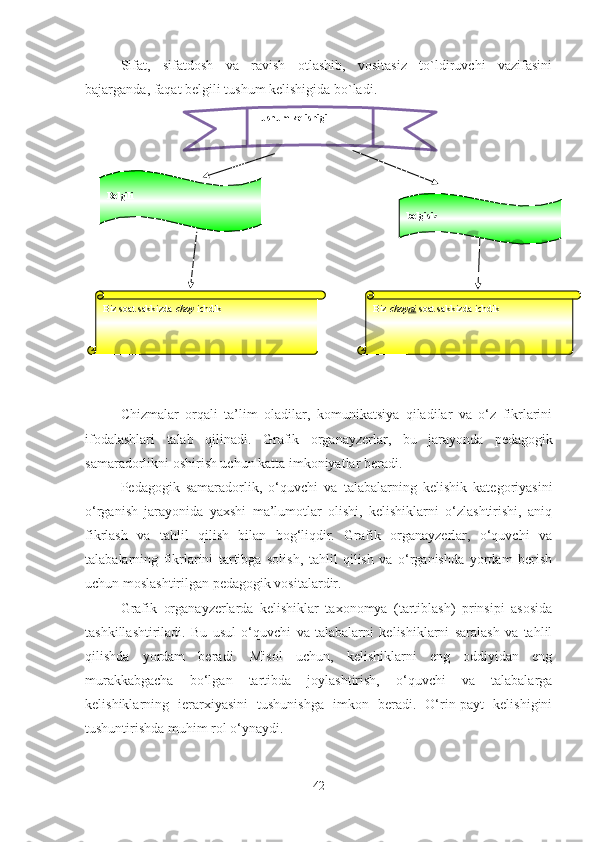 Sifat,   sifatdosh   va   ravish   otlashib,   vositasiz   to`ldiruvchi   vazifasini
bajarganda, faqat belgili tushum kelishigida bo`ladi.
Chizmalar   orqali   ta’lim   oladilar,   komunikatsiya   qiladilar   va   o‘z   fikrlarini
ifodalashlari   talab   qilinadi.   Grafik   organayzerlar,   bu   jarayonda   pedagogik
samaradorlikni oshirish uchun katta imkoniyatlar beradi. 
Pedagogik   samaradorlik,   o‘quvchi   va   talabalarning   kelishik   kategoriyasini
o‘rganish   jarayonida   yaxshi   ma’lumotlar   olishi,   kelishiklarni   o‘zlashtirishi,   aniq
fikrlash   va   tahlil   qilish   bilan   bog‘liqdir.   Grafik   organayzerlar,   o‘quvchi   va
talabalarning   fikrlarini   tartibga   solish,   tahlil   qilish   va   o‘rganishda   yordam   berish
uchun moslashtirilgan pedagogik vositalardir.
Grafik   organayzerlarda   kelishiklar   taxonomya   (tartiblash)   prinsipi   asosida
tashkillashtiriladi.   Bu   usul   o‘quvchi   va   talabalarni   kelishiklarni   saralash   va   tahlil
qilishda   yordam   beradi.   Misol   uchun,   kelishiklarni   eng   oddiyidan   eng
murakkabgacha   bo‘lgan   tartibda   joylashtirish,   o‘quvchi   va   talabalarga
kelishiklarning   ierarxiyasini   tushunishga   imkon   beradi.   O‘rin-payt   kelishigini
tushuntirishda muhim rol o‘ynaydi.
42Belgili
belgisiz
Biz soat sakkizda  choy  ichdik Biz  choy ni  soat sakkizda ichdikTushum kelishigi 