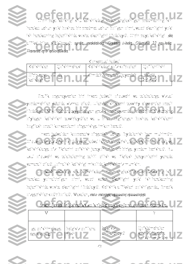 O‘rin-payt   kelishigi   shu   kelishikdagi   otdan   anglashilgan   predmetning   ish-
harakat uchun yoki boshqa bir predmet uchun bo`lgan o`rni, vaqti ekanligini yoki
ish-harakatning bajarilishida  vosita ekanligini  ifodalaydi. O`rin-payt  kelishigi  - da
affiksi   bilan   shakllanadi:   uyda,   maktabda.   Dadam   ishda,   Olimjon   22   yoshda.
Hamma ayb qoloqlikda.
Konseptual jadval
Kelishiklar Qo’shimchasi Kelishikdagi so’z so’roqlari Qo’llanilishi
O’rin-payt
kelishigi -da Kimda? Nimada? Qayerda?  Belgili,
belgisiz
Grafik   organayzerlar   biri   insert   jadvali   o‘quvchi   va   talabalarga   vizual
yordamchilar   sifatida   xizmat   qiladi.   Ular   kelishiklarni   tasviriy   elementlar   orqali
ifodalaydi. Misol uchun, tayyorlangan grafik organayzerda o‘quvchilar o‘zlarining
o‘ylagan   kelishikni   tasvirlaydilar   va   u   bilan   bog‘langan   boshqa   kelishiklarni
bog‘lash orqali konseptlarni o‘rganishga imkon beradi.
  Insert   jadvaldan   kooperativ   o‘rganish   uchun   foydalanish   ham   muhimdir.
O‘quvchilar guruhlar holida insert jadval ishlab chiqarish, kelishiklarni bog‘lash va
kelishiklarga  o‘z  fikrlarini   qo‘shish   jarayonlarida  bir-biriga  yordam  berishadi.  Bu
usul   o‘quvchi   va   talabalarning   tahlil   qilish   va   fikrlash   jarayonlarini   yanada
samarali qiladi. Jo‘nalish kelishigi misolida ko‘rishimiz mumkin.
Jo`nalish   kelishigi   shu   kelishikdagi   otdan   anglashilgan   predmetning   ish-
harakat   yo`naltirilgan   o`rni,   vaqti   sabab   ekanligini   yoki   ish-harakatning
bajarilishida   vosita   ekanligini   ifodalaydi.   Kelishik   affikslari   qo`shilganda,   fonetik
o`zgarishlar sodir bo`ladi. Masalan,  тоғ - тоққа ,  қишлоқ - қишлоққа .
Insert jadvali    ni     jo‘nalish kelishigida quyidagicha  qo’llash mumkin:    
V + - ?
-ga qo‘shimchaga 
ega ekanligi belgisiz qo’llana 
olishi  
belgisiz 
qo’llanmaydi  
Qo‘shimchalar 
soni 10 tagacha 
bo’lishi mumkin
43 