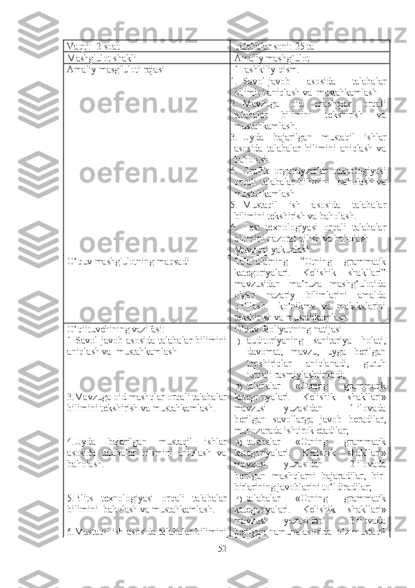 Vaqti:   2  soat Talabalar soni:  25  ta
Mashg'ulot shakli Amaliy  ma shg`ulot
Amaliy masg''uloti rejasi 1Tashkiliy qism.
1. Savol-javob   asosida   talabalar
bilimini aniqlash va  mustahkamlash
2. Mavzuga   oid   mashqlar   orqali
talabalar   bilimini   tekshirish   va
mustahkamlash.
3. Uyda   bajarilgan   mustaqil   ishlar
asosida   talabalar   bilimini   aniqlash   va
baholash.
4. Grafik   organayzerlar   t exnologiyasi
orqali   talabalar   bilimini     baholash   va
mustahkamlash
5. Mustaqil   ish   asosida   talabalar
bilimini tekshirish va baholash.
6. Test   texnologiyasi   orqali   talabalar
bilimini nazorat qilish va baholash
Mavzuni yakunlash.
O‘quv mashg'ulotning maqsadi Talabalarning   ” Otning   grammatik
kategoriyalari.   Kelishik   shakllari”
mavzusidan   ma’ruza   mashg‘ulotida
olgan   nazariy   bilimlarini   amalda
qo‘llash     ko‘nikma   va   malakalarini
tekshirish va mustahkamlash.     
O‘qiituvchining vazifasi:
1   Savol-javob  asosida   talabalar   bilimini
aniqlash va  mustahkamlash
3.Mavzuga oid mashqlar orqali talabalar
bilimini tekshirish va mustahkamlash.
4.Uyda   bajarilgan   mustaqil   ishlar
asosida   talabalar   bilimini   aniqlash   va
baholash.
5.Blits   texnologiyasi   orqali   talabalar
bilimini  baholash va mustahkamlash.
6.Mustaqil ish asosida talabalar bilimini O‘quv faoliyatining natijasi
1) auditoriyaning   sanitariya   holati,
davomat,   mavzu,   uyga   berilgan
topshiriqlar   aniqlanadi,   guruh
jurnali rasmiylashtiriladi;
2) talabalar   « Otning   grammatik
kategoriyalari.   Kelishik   shakllari »
mavzusi     yuzasidan       1-ilovada
berilgan   savollarga   javob   beradilar,
munozarada ishtirok etadilar;
3) talabalar   « Otning   grammatik
kategoriyalari.   Kelishik   shakllari »
mavzusi     yuzasidan       2-ilovada
berilgan   mashqlarni   bajaradilar,   bir-
birlarining javoblarini to‘ldiradilar;
4) talabalar   « Otning   grammatik
kategoriyalari.   Kelishik   shakllari »
mavzusi     yuzasidan       3-ilovada
berilgan namuna asosida  o‘z mustaqil
52 