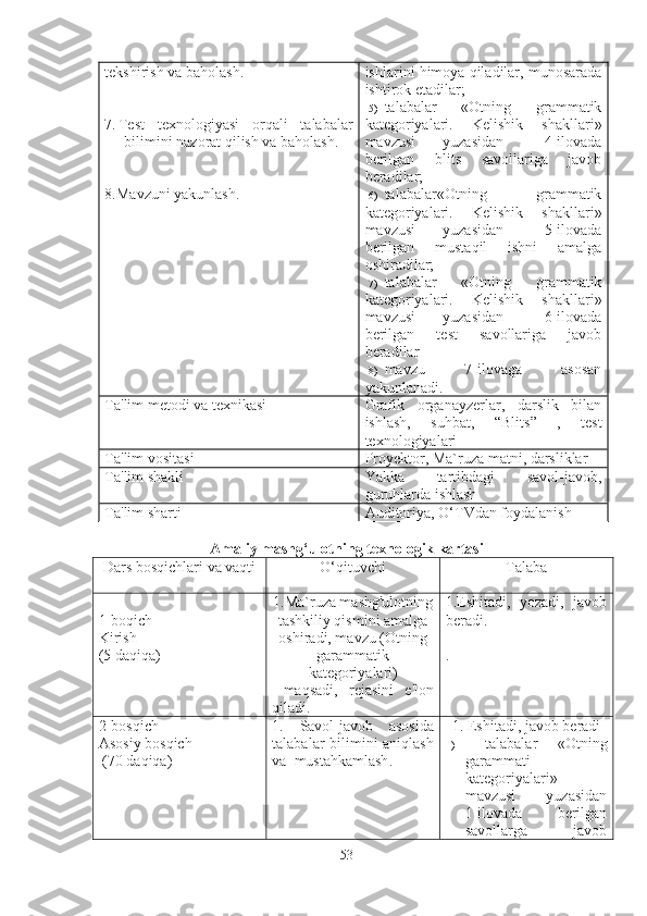 tekshirish va baholash.
7. Test   texnologiyasi   orqali   talabalar
bilimini nazorat qilish va baholash.
8.Mavzuni yakunlash. ishlarini himoya qiladilar, munosarada
ishtirok etadilar;
5) talabalar   « Otning   grammatik
kategoriyalari.   Kelishik   shakllari »
mavzusi     yuzasidan       4-ilovada
berilgan   blits   savollariga   javob
beradilar;
6) talabalar« Otning   grammatik
kategoriyalari.   Kelishik   shakllari »
mavzusi     yuzasidan       5-ilovada
berilgan   mustaqil   ishni   amalga
oshiradilar;
7) talabalar   « Otning   grammatik
kategoriyalari.   Kelishik   shakllari »
mavzusi     yuzasidan       6-ilovada
berilgan   test   savollariga   javob
beradilar
8) mavzu   7-ilovaga   asosan
yakunlanadi.
Ta'lim metodi va texnikasi Grafik   organayzerlar,   darslik   bilan
ishlash,   suhbat,   “ Blits ”   ,   test
texnologiyalari
Ta'lim vositasi Proyektor, Ma`ruza matni, darsliklar
Ta'lim shakli Yakka   tartibdagi   savol-javob,
guruhlarda ishlash
Ta'lim sharti Auditoriya,  O‘ T V dan foydalanish
Amaliy mashg‘ulotning texnologik kartasi
Dars bosqichlari va vaqti O‘qituvchi Talaba
1-boqich
Kirish
(5 daqiqa) 1.Ma`ruza mashg'ulotning
tashkiliy qismini amalga
oshiradi, mavzu ( Otning
garammatik
kategoriyalari)  
  maqsadi ,   r e jasini   e ' lon
qil adi. 1.Eshitadi,   yozadi,   javob
beradi.
.
2-bosqich
Asosiy   bosqich  
 (70 daqiqa) 1.   Savol-javob   asosida
talabalar bilimini aniqlash
va  mustahkamlash . 1. Eshitadi, javob beradi
1)   talabalar   « Otning
garammati
kategoriyalari »
mavzusi     yuzasidan
1-ilovada   berilgan
savollarga   javob
53 