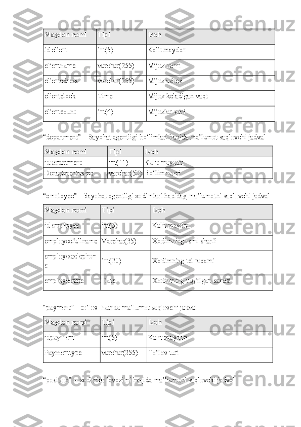 Maydon nomi Tipi Izoh
id  client int(5) Kalit maydon
clientname varchar(255) Mijoz nomi
clientadress varchar(255) Mijoz adresi
clientclock Time Mijoz keladigan vaqt
clientcount int(4) Mijozlar soni
  
“department” –  Sayohat agentligi  bo‘limlari haqida ma’lumot saqlovchi jadval
Maydon nomi Tipi Izoh
id department int(11) Kalit maydon
Departmentname varchar(50) Bo‘lim nomi
“employee” –  Sayohat agentligi  xodimlari haqidag ma’lumotni saqlovchi jadval
Maydon nomi Tipi Izoh
id  employee int(5) Kalit maydon
employeefullname Varchar(35) Xodimning ismi sharfi
employeetelephon
e int(30) Xodimning tel raqami
employeedate Date Xodimning tug‘ilgan sanasi
“payment” –  to‘lov  haqida ma’lumot saqlovchi jadval
Maydon nomi Tipi Izoh
id payment int(5) Kalit maydon
Paymenttype varchar(255) To‘lov turi
“position”   –   xodimlar lavozimi haqida ma’lumotni saqlovchi jadval 