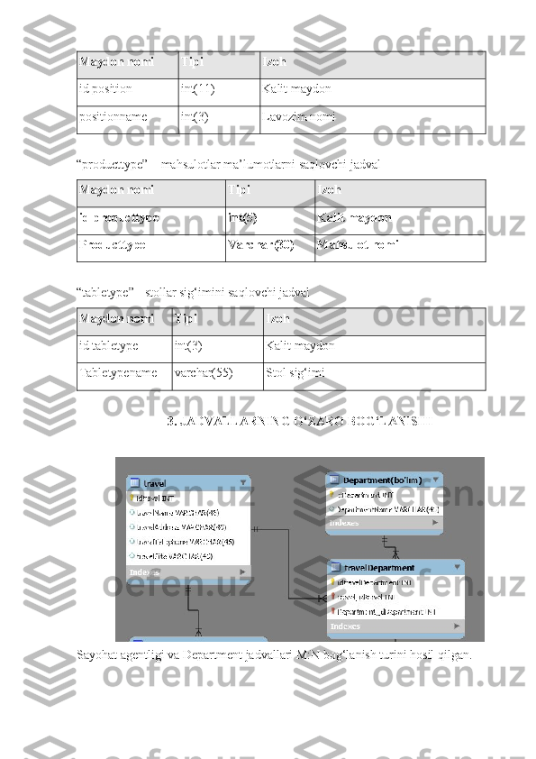 Maydon nomi Tipi Izoh
id  position   int(11) Kalit maydon
positionname int(3) Lavozim nomi
“producttype” –   mahsulotlar ma’lumotlarni saqlovchi jadval
Maydon nomi Tipi Izoh
id  producttype int(5) Kalit maydon
Producttype Varchar(30) Mahsulot nomi
“tabletype” - stollar sig‘imini saqlovchi jadval
Maydon nomi Tipi Izoh
id  tabletype int(3) Kalit maydon
Tabletypename varchar(55) Stol sig‘imi
3. JADVALLARNING O‘ZARO BOG‘LANISHI
Sayohat agentligi  va Department jadvallari M:N bog‘lanish turini hosil qilgan.   