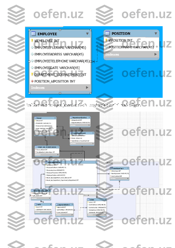 Position va employee jadvallari 1:N  bog‘lanish turini hosil qilgan. 