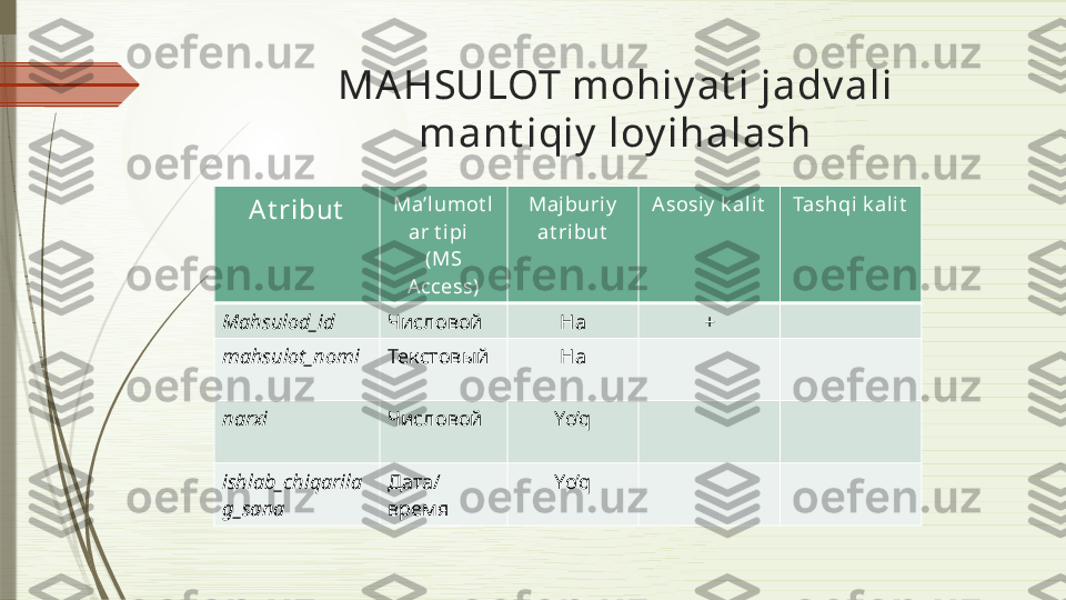 MA HSULOT mohiy at i jadv ali
mant iqiy  loy ihalash
At ribut Ma’lumot l
ar t ipi   
(MS 
Access) Majburiy  
at ribut A sosiy  k alit Tashqi k al it
Mahsulod_id Числовой Ha +
mahsulot_nomi Текстовый Ha
narxi Числовой Yo’q
ishlab_chiqarila
g_sana Дата/
время Yo’q              