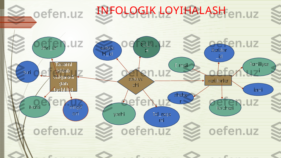 IN FOLOGIK LOY IHA LASH
sotuvc
hi_id F_I_S
H
yoshi Tel_raqa
misotuvv
chiTavarni 
ishlab 
chiqaradi
gan 
tashkilotturi dori_id
Narxi
miqd
ori xaridorlar Xaridor
_id
E-mail familiyas
i
ismi
Ko’chasishaha
r              