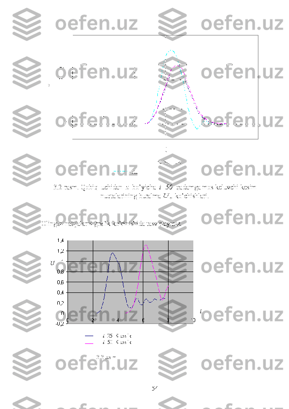 3.2- rasm .  Qobiq    uchidan    z    bo ’ yicha    i =50    qadamga   mos   keluvchi   kesim
nuqtalarining   buralma     ko ’ chishlari .
Olingan natijalarni grafik ko’rinishida tasvirlaymiz.
                                               3.3-rasm
54i =25  Klassik
i =50  Klassik tU 