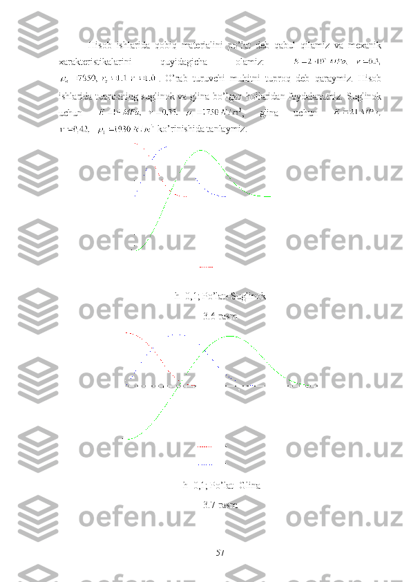   Hisob   ishlarida   qobiq   materialini   po’lat   deb   qabul   qilamiz   va   mexanik
xarakteristikalarini   quyidagicha   olamiz:  
.   O’rab   turuvchi   muhitni   tuproq   deb   qaraymiz.   Hisob
ishlarida tuproqning suglinok va glina bo’lgan hollaridan foydalanamiz. Suglinok
uchun   3
,   glina   uchun  
   ko’rinishida tanlaymiz.
h=0,1; Po’lat+Suglinok
3.6-rasm
 h=0,1; Po’lat+Glina
3.7-rasm
57 