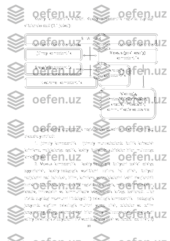 Kasbiy   kompetentlik   sifatlari.   Kasbiy   kompetentlik   negizida   quyidagi
sifatlar aks etadi ( 2.1 - jadval ): 
  Quyida   kasbiy   kompetentlik   negizida   aks   etuvchi   sifatlarning   mohiyati
qisqacha yoritiladi :
1.   Ijtimoiy   kompetentlik   –   ijtimoiy   munosabatlarda   faollik   ko‘rsatish
ko‘nikma,   malakalariga   egalik,   kasbiy   faoliyatda   sub’ektlar   bilan   muloqotga
kirisha olish.
2.   Maxsus   kompetentlik   –   kasbiy-pedagogik   faoliyatni   tashkil   etishga
tayyorlanish,   kasbiy-pedagogik   vazifalarni   oqilona   hal   qilish,   faoliyati
natijalarini   real   baholash,   bilim,   ko‘nikma   va   malakalarini   izchil   rivojlantirib
borish   bo‘lib,   ushbu   kompetentlik   negizida   psixologik,   metodik,   informatsion,
kreativ,   innovatsion   va   kommunikativ   kompetentlik   ko‘zga   tashlanadi.   Ular
o‘zida  quyidagi   mazmunni  ifodalaydi:  1)  psixologik  kompetentlik  – pedagogik
jarayonda   sog‘lom   psixologik   muhitni   yarata   olish,   talabalar   va   ta’lim
jarayonining   boshqa   ishtirokchilari   bilan   ijobiy   muloqotni   tashkil   etish,   turli
salbiy psixologik ziddiyatlarni o‘z vaqtida anglay olish va bartaraf eta olish; 2)
30SIFATLAR
Ijtimoy kompetentlik Maxsus (yoki kasbiy)
kompetentlik
Shaxsiy kompetentlik
Texnologik
kompetentlik
Ekstremal kompetentlik
Psixologik,
metodik, informatsion,
kreativ, innovatsion,
kommunikativ va boshqa 