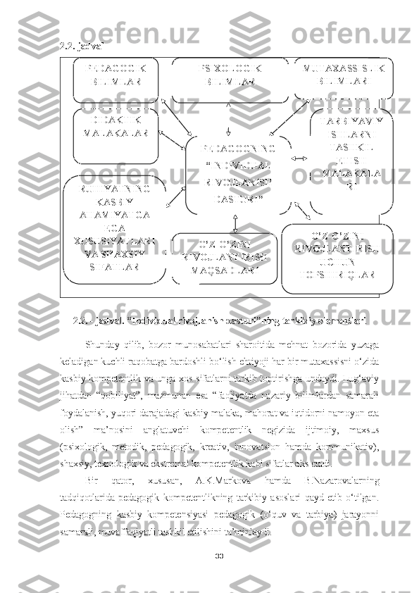 2.2 .- jadval
2.2. - jadval. “Individual rivojlanish dasturi”ning tarkibiy elementlari
Shunday   qilib,   bozor   munosabatlari   sharoitida   mehnat   bozorida   yuzaga
keladigan kuchli raqobatga bardoshli bo‘lish ehtiyoji har bir mutaxassisni o‘zida
kasbiy kompetentlik va unga xos sifatlarni tarkib toptirishga undaydi. Lug‘aviy
jihatdan   “qobiliyat”,   mazmunan   esa   “faoliyatda   nazariy   bilimlardan   samarali
foydalanish, yuqori darajadagi kasbiy malaka, mahorat va iqtidorni namoyon eta
olish”   ma’nosini   anglatuvchi   kompetentlik   negizida   ijtimoiy,   maxsus
(psixologik,   metodik,   pedagogik,   kreativ,   innovatsion   hamda   kommunikativ),
shaxsiy, texnologik va ekstremal kompetentlik kabi sifatlar aks etadi.
Bir   qator,   xususan,   A.K.Markova   hamda   B.Nazarovalarning
tadqiqotlarida   pedagogik   kompetentlikning   tarkibiy   asoslari   qayd   etib   o‘tilgan.
Pedagogning   kasbiy   kompetensiyasi   pedagogik   (o‘quv   va   tarbiya)   jarayonni
samarali, muvaffaqiyatli tashkil etilishini ta’minlaydi.
33PEDAGOGNING
“INDIVIDUAL
RIVOJLANISH
DASTURI”PEDAGOGIK
BILIMLAR
DIDAKTIK
MALAKALAR
RUHIYATNING
KASBIY
AHAMIYATGA
EGA
XUSUSIYATLARI
VA SHAXSIY
SIFATLAR MUTAXASSISLIK
BILIMLARI
TARBIYAVIY
ISHLARNI
TASHKIL
ETISH
MALAKALA
RI
O’Z-O’ZINI
RIVOJLANTIRISH
MAQSADLARI PSIXOLOGIK
BILIMLAR
O’Z-O’ZINI
RIVOJLANTIRISH
UCHUN
TOPSHIRIQLAR 