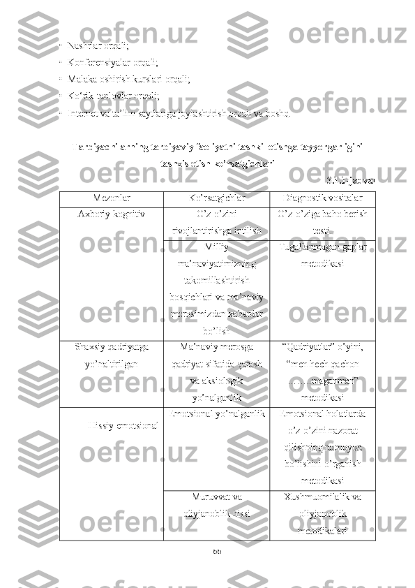 •  Nashrlar orqali;
•  Konferensiyalar orqali;
•  Malaka oshirish kurslari orqali;
•  Ko‘rik-tanlovlar orqali;
•  Internet va ta’lim saytlariga joylashtirish orqali va boshq.
Tarbiyachilarning tarbiyaviy faoliyatni tashkil etishga tayyorgarligini
tashxis etish ko’rsatgichlari  
3.1.1-jadval
Mezonlar Ko’rsatgichlar Diagnostik vositalar
Axboriy kognitiv O’z-o’zini
rivojlantirishga intilish O’z-o’ziga baho berish
testi.
Milliy
ma’naviyatimizning
takomillashtirish
bosqichlari va ma’naviy
merosimizdan xabardor
bo’lish Tugallanmagan gaplar
metodikasi
Shaxsiy qadriyatga
yo’naltirilgan Ma’naviy merosga
qadriyat sifatida qarash
va aksiologik
yo’nalganlik “Qadriyatlar” o’yini,
“men hech qachon
……..maganman”
metodikasi
Hissiy emotsional Emotsional yo’nalganlik Emotsional holatlarda
o’z-o’zini nazorat
qilishning namoyon
bo’lishini o’rganish
metodikasi
Muruvvat va
oliyjanoblik hissi Xushmuomilalik va
oliyjanoblik
metodikalari
55 