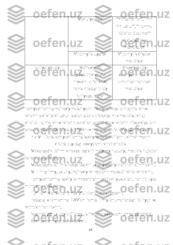 Mas’uliyat hissi “Yordamchilar”, ”Bir-
biri uchun”, “Hamma-
ba’zilar-faqat men”
mas’uliyat hissi
metodikalari
Vijdoniylik tuyg’usi Vijdoniylik shkalasi
metodikasi
Faoliyatli ijodiy Ma’naviyatni
yuksaltirishga o’z
hissasini qo’shish va
hamkorlikdagi ijodiy
faoliyatga intilish Shaxsiy-ijodiy
salohiyatni o’z-o’zi
tomonidan baholash
metodikasi
Tarbiyachilarning ma’naviy madaniyatini rivojlantirishga doir tajriba-sinov 
ishlarini tashkil etish uchun dastlab tadqiqot faraziga mos metodika ishlab 
chiqildi. Tajriba-sinov ishlari bosqichlari ,tajriba-sinov ishlarini o’tkazishga doir
tarqatma materiallar hamda tajriba-sinov metodlarini o’z ichiga qamrab oladi.
Biz MTTlarda tarbiyachilarning kasbiy kompetentliligini oshirish mezoni
sifatida quyidagi tavsiyalarni ishlab chiqdik:
- Maktabgacha   ta’lim   sohasiga   tegishli   me’yoriy-huquqiy,   metodik   hujjatlar
bankini tashkil etishni;
- Maktabgacha ta’lim sohasiga tegishli uslubiy adabiyotlar bilan ta’minlashni;
- MTTning ilmiy, uslubiy, ma’naviy ish rejalarini maqsadli ishlab chiqishni;
- Tarbiyachilarning   kasbiy   kompetentligini   aniqlash   yuzasidan,   har   olti   oyda
monitoring o‘tkazishni;
- Turli tanlovlar va ochiq mashg‘ulotlar o‘tkazish rejasini;
- Pedagog   xodimlarning   OAVlari   hamda   ilmiy   anjumanlardagi   faoliyati   va
ishtirokini baholashni;
- Nashr etilgan uslubiy qo‘llanma, ko‘rsatma, tavsiyalarni ommalashtirishni;
- Seminar treninglar tashkil etishni;
56 