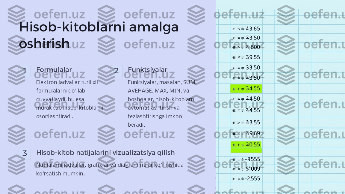 Hisob-kitoblarni amalga 
oshirish
1 Formulalar
Elektron jadvallar turli xil 
formulalarni qo'llab-
quvvatlaydi, bu esa 
murakkab hisob-kitoblarni 
osonlashtiradi. 2 Funktsiyalar
Funksiyalar, masalan, SUM, 
AVERAGE, MAX, MIN, va 
boshqalar, hisob-kitoblarni 
avtomatlashtirish va 
tezlashtirishga imkon 
beradi.
3 Hisob-kitob natijalarini vizualizatsiya qilish
Natijalarni jadvallar, grafiklar va diagrammalar ko'rinishida 
ko'rsatish mumkin. 