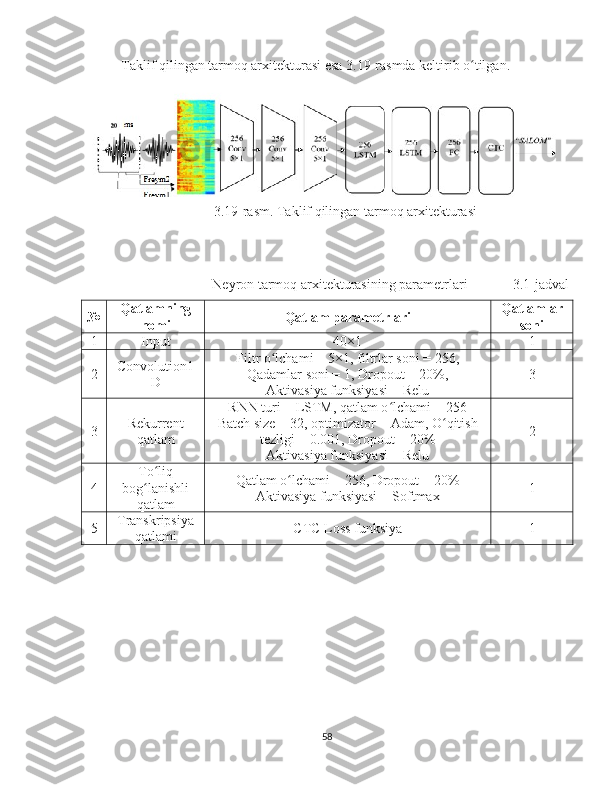 Taklif qilingan tarmoq arxitekturasi esa 3.19-rasmda keltirib o tilgan.ʻ
3.19-rasm. Taklif qilingan tarmoq arxitekturasi
Neyron tarmoq arxitekturasining parametrlari             3.1-jadval 
№ Qatlamning
nomi Qatlam parametrlari Qatlamlar
soni
1 Input 40×1 1
2 Convolution1
D Filtr o lchami = 5×1, filtrlar soni = 256, 	
ʻ
Qadamlar soni = 1, Dropout = 20%, 
Aktivasiya funksiyasi = Relu 3
3 Rekurrent
qatlam RNN turi = LSTM, qatlam o lchami = 256	
ʻ
Batch size = 32, optimizator = Adam, O qitish	
ʻ
tezligi = 0.001, Dropout = 20%
Aktivasiya funksiyasi = Relu 2
4 To liq	
ʻ
bog lanishli	
ʻ
qatlam Qatlam o lchami = 256, Dropout = 20%	ʻ
Aktivasiya funksiyasi = Softmax 1
5 Transkripsiya
qatlami CTC Loss funksiya 1
58 