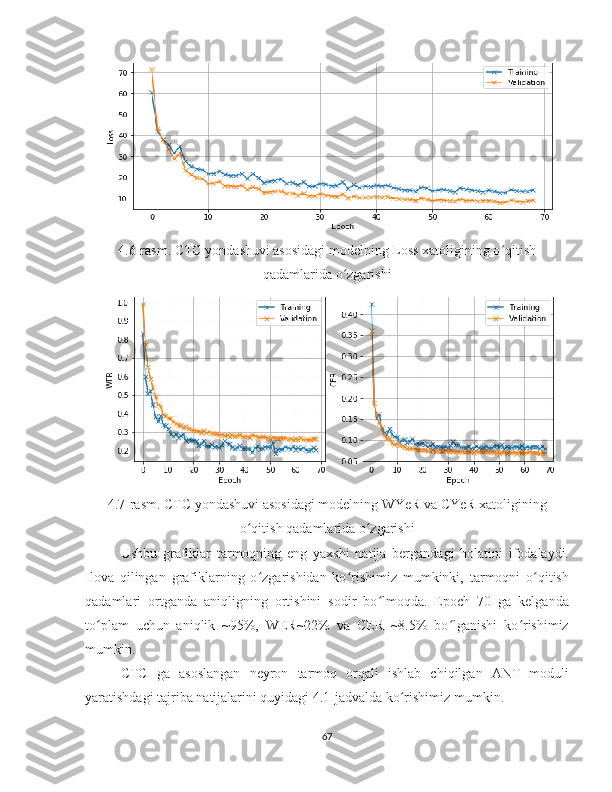 4.6-rasm. CTC yondashuvi asosidagi modelning Loss xatoligining o qitishʻ
qadamlarida o zgarishi	
ʻ
4.7-rasm.   CTC yondashuvi asosidagi modelning WYeR va CYeR xatoligining
o qitish qadamlarida o zgarishi	
ʻ ʻ
Ushbu   grafiklar   tarmoqning   eng   yaxshi   natija   bergandagi   holatini   ifodalaydi.
Ilova   qilingan   grafiklarning   o zgarishidan   ko rishimiz   mumkinki,   tarmoqni   o qitish	
ʻ ʻ ʻ
qadamlari   ortganda   aniqligning   ortishini   sodir   bo lmoqda.   Epoch   70   ga   kelganda	
ʻ
to plam   uchun   aniqlik   ~95%,   WER~22%   va   CER   ~8.5%   bo lganishi   ko rishimiz	
ʻ ʻ ʻ
mumkin.
CTC   ga   asoslangan   neyron   tarmoq   orqali   ishlab   chiqilgan   ANT   moduli
yaratishdagi tajriba natijalarini quyidagi 4.1-jadvalda ko rishimiz mumkin. 	
ʻ
67 