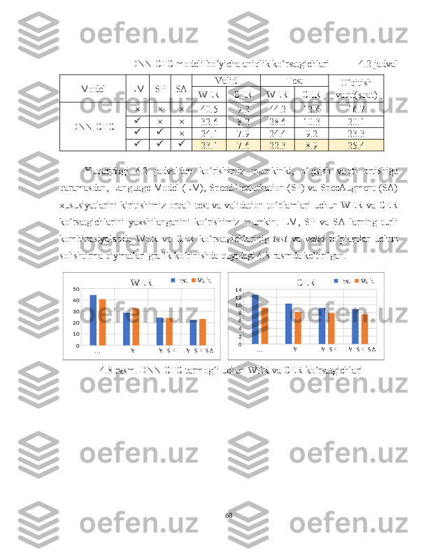 DNN-CTC  modeli bo yicha aniqlik ko rsatgichlari            4.2-jadvalʻ ʻ
Model LM SP SA Valid Test 
O qitish	
ʻ
vaqti(soat)
WER CER WER CER
DNN-CTC × × × 40.5 9.3 44.2 12.6 16.7

× × 32.6 8.2 28.6 10.3 20.1
 
× 24.1 7.9 24.4 9.2 23.3
  
23.1 7.6 22.3 8.9 25.4
 
Yuqoridagi   4.2   jadvaldan   ko rishimiz   mumkinki,   o qitish   vaqti   ortishiga	
ʻ ʻ
qaramasdan, Language Model (LM), Speed Perturbation (SP) va SpecAugment (SA)
xususiyatlarini  kiritishimiz orqali test  va validation to plamlari  uchun WER va CER	
ʻ
ko rsatgichlarini   yaxshilanganini   ko rishimiz   mumkin.   LM,   SP   va   SA   larning   turli	
ʻ ʻ
kombinasiyalarida   WER   va   CER   ko rsatgichlarinig  	
ʻ test   va   valid   to plamlar   uchun	ʻ
solishtirma qiymatlari grafik ko rinishda quyidagi 4.8-rasmda keltirilgan.	
ʻ
… LM LM+SP LM+SP+SA01020304050	
WER  Test Valid
… LM LM+SP LM+SP+SA02468101214	CER  Test Valid
4.8-rasm. DNN-CTC tarmog i uchun WER va CER ko rsatgichlari	
ʻ ʻ
68 