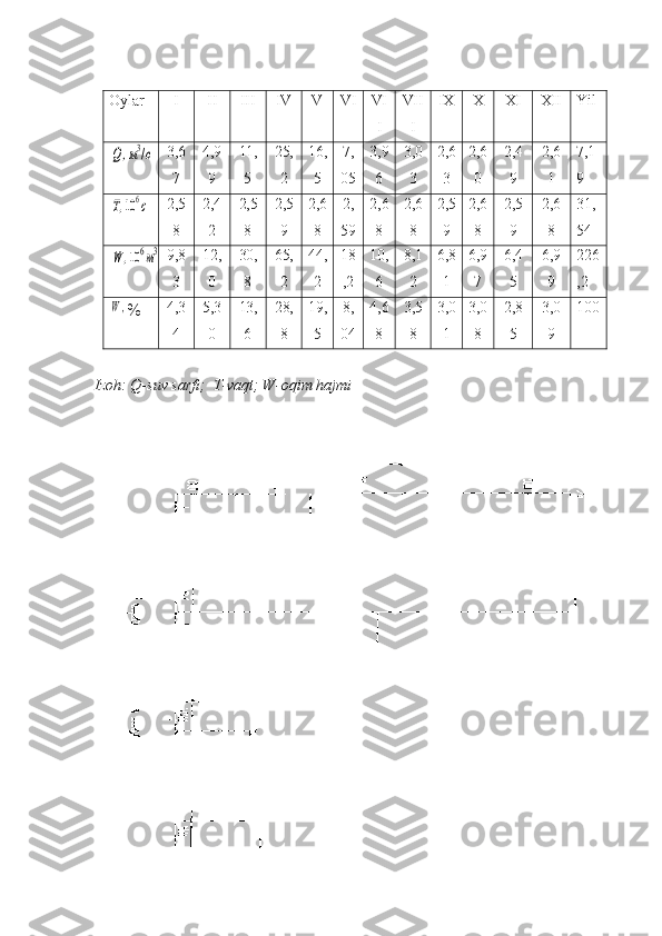 Oylar I II III IV V VI VI
I VII
I IX X XI XII YilQ	,м3/c
3,6
7 4,9
9 11,
5 25,
2 16,
5 7,
05 3,9
6 3,0
3 2,6
3 2,6
0 2,4
9 2,6
1 7,1
9	
Т,106c
2,5
8 2,4
2 2,5
8 2,5
9 2,6
8 2,
59 2,6
8 2,6
8 2,5
9 2,6
8 2,5
9 2,6
8 31,
54	
W	,10	6м3
9,8
3 12,
0 30,
8 65,
2 44,
2 18
,2 10,
6 8,1
2 6,8
1 6,9
7 6,4
5 6,9
9 226
,2	
W,
 4,3
4 5,3
0 13,
6 28,
8 19,
5 8,
04 4,6
8 3,5
8 3,0
1 3,0
8 2,8
5 3,0
9 100
Izoh:  Q -suv sarfi;   T -vaqt;  W -oqim hajmi 